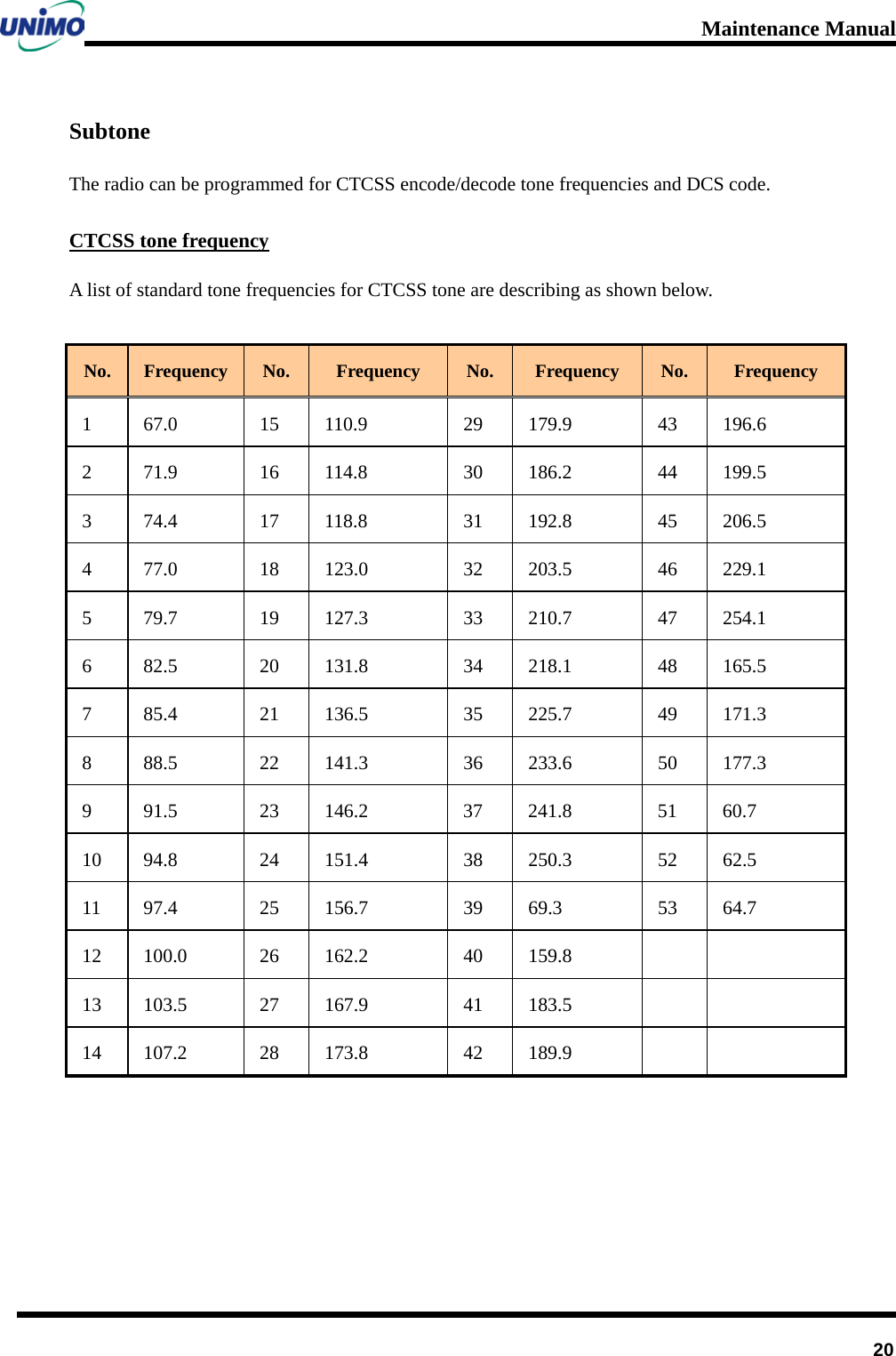 Maintenance Manual         20 Subtone The radio can be programmed for CTCSS encode/decode tone frequencies and DCS code.     CTCSS tone frequency A list of standard tone frequencies for CTCSS tone are describing as shown below.    No. Frequency No. Frequency No. Frequency No. Frequency 1 67.0 15 110.9 29 179.9 43 196.6 2 71.9 16 114.8 30 186.2 44 199.5 3 74.4 17 118.8 31 192.8 45 206.5 4 77.0 18 123.0 32 203.5 46 229.1 5 79.7 19 127.3 33 210.7 47 254.1 6 82.5 20 131.8 34 218.1 48 165.5 7 85.4 21 136.5 35 225.7 49 171.3 8 88.5 22 141.3 36 233.6 50 177.3 9  91.5 23 146.2 37 241.8 51 60.7 10 94.8 24 151.4 38 250.3 52 62.5 11 97.4 25 156.7 39 69.3 53 64.7 12 100.0 26 162.2 40 159.8   13 103.5 27 167.9 41 183.5   14 107.2 28 173.8 42 189.9       