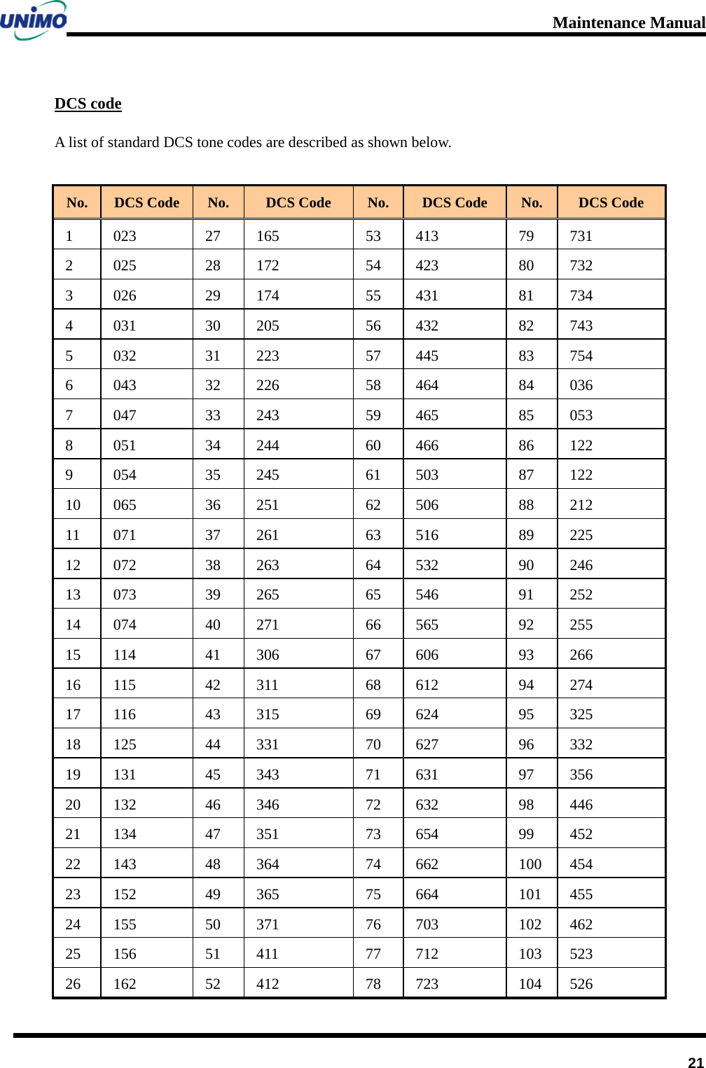 Maintenance Manual         21 DCS code A list of standard DCS tone codes are described as shown below.  No. DCS Code No. DCS Code No. DCS Code No. DCS Code 1 023 27 165 53 413 79 731 2 025 28 172 54 423 80 732 3 026 29 174 55 431 81 734 4 031 30 205 56 432 82 743 5 032 31 223 57 445 83 754 6 043 32 226 58 464 84 036 7 047 33 243 59 465 85 053 8 051 34 244 60 466 86 122 9 054 35 245 61 503 87 122 10 065 36 251 62 506 88 212 11 071 37 261 63 516 89 225 12 072 38 263 64 532 90 246 13 073 39 265 65 546 91 252 14 074 40 271 66 565 92 255 15 114 41 306 67 606 93 266 16 115 42 311 68 612 94 274 17 116 43 315 69 624 95 325 18 125 44 331 70 627 96 332 19 131 45 343 71 631 97 356 20 132 46 346 72 632 98 446 21 134 47 351 73 654 99 452 22 143 48 364 74 662 100 454 23 152 49 365 75 664 101 455 24 155 50 371 76 703 102 462 25 156 51 411 77 712 103 523 26 162 52 412 78 723 104 526 