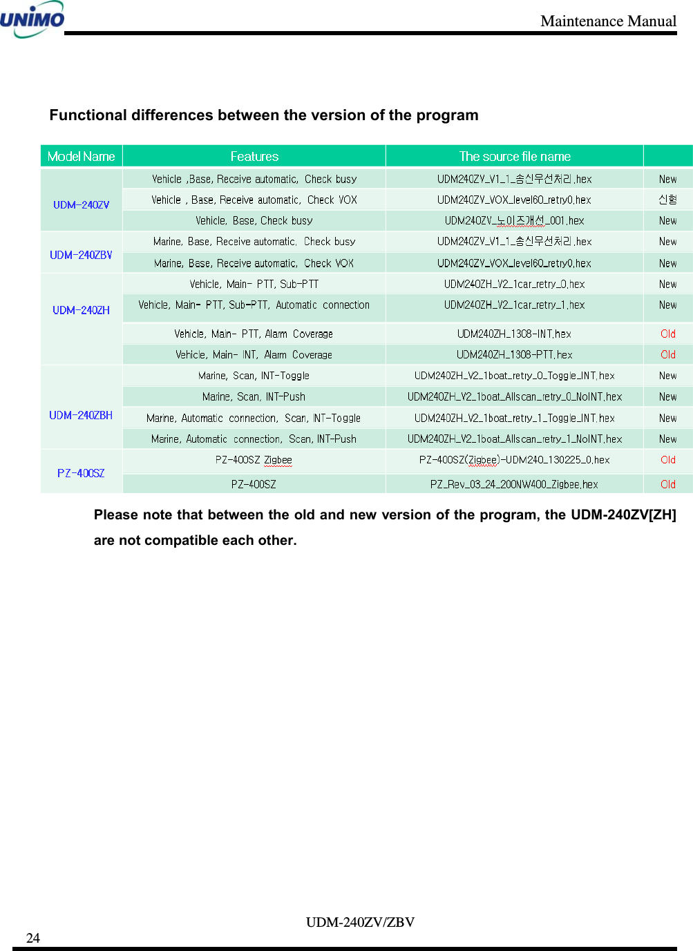 Maintenance Manual     UDM-240ZV/ZBV 24       Functional differences between the version of the program    Please note that between the old and new version of the program, the UDM-240ZV[ZH] are not compatible each other. 