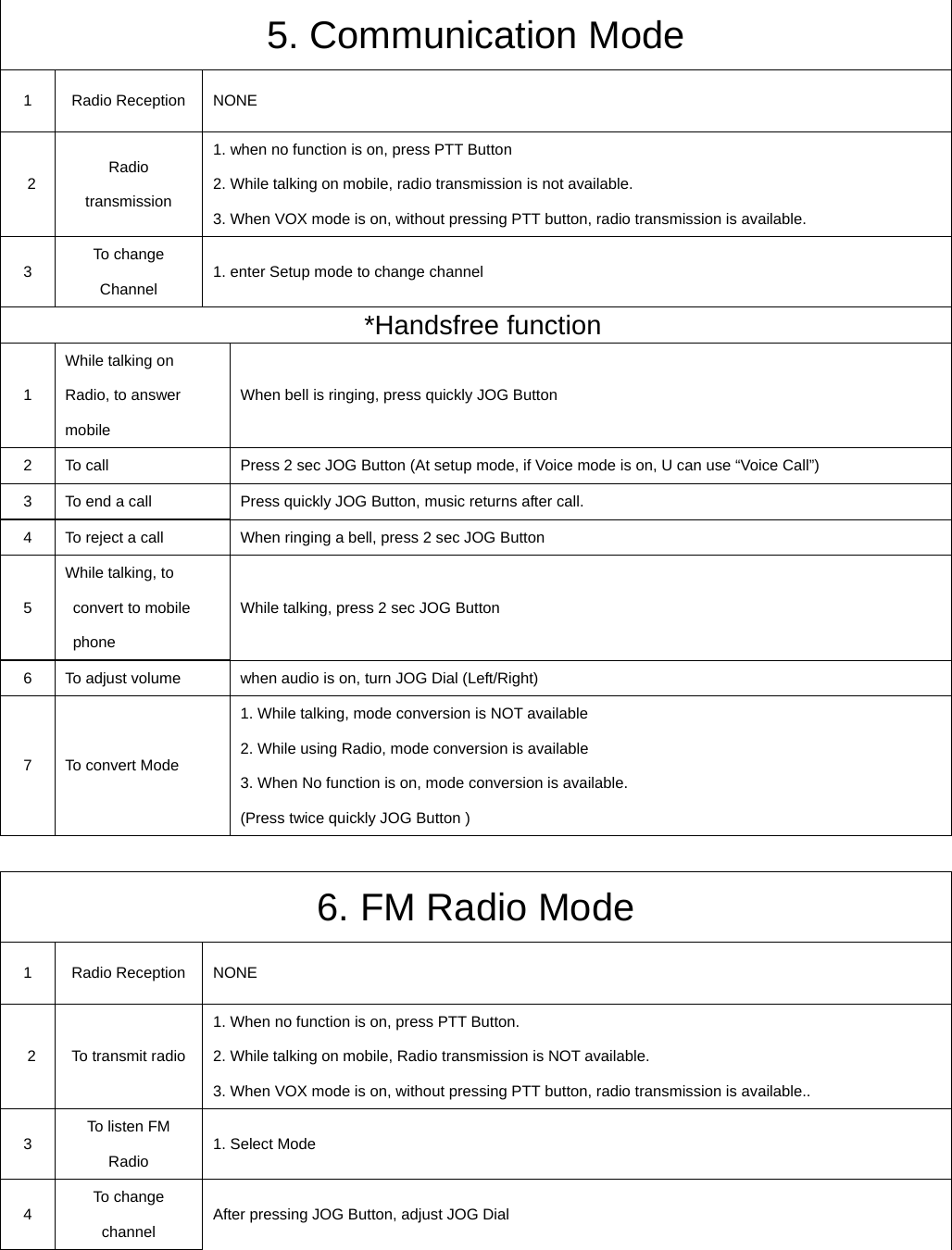    5. Communication Mode 1 Radio Reception NONE  2  Radio transmission 1. when no function is on, press PTT Button     2. While talking on mobile, radio transmission is not available.   3. When VOX mode is on, without pressing PTT button, radio transmission is available.   3  To change Channel   1. enter Setup mode to change channel *Handsfree function 1 While talking on Radio, to answer mobile  When bell is ringing, press quickly JOG Button 2  To call    Press 2 sec JOG Button (At setup mode, if Voice mode is on, U can use “Voice Call”) 3  To end a call  Press quickly JOG Button, music returns after call. 4  To reject a call  When ringing a bell, press 2 sec JOG Button 5 While talking, to convert to mobile phone  While talking, press 2 sec JOG Button 6  To adjust volume  when audio is on, turn JOG Dial (Left/Right) 7  To convert Mode 1. While talking, mode conversion is NOT available   2. While using Radio, mode conversion is available   3. When No function is on, mode conversion is available. (Press twice quickly JOG Button )  6. FM Radio Mode 1 Radio Reception NONE   2  To transmit radio 1. When no function is on, press PTT Button.     2. While talking on mobile, Radio transmission is NOT available.   3. When VOX mode is on, without pressing PTT button, radio transmission is available.. 3  To listen FM Radio  1. Select Mode   4  To change channel  After pressing JOG Button, adjust JOG Dial 