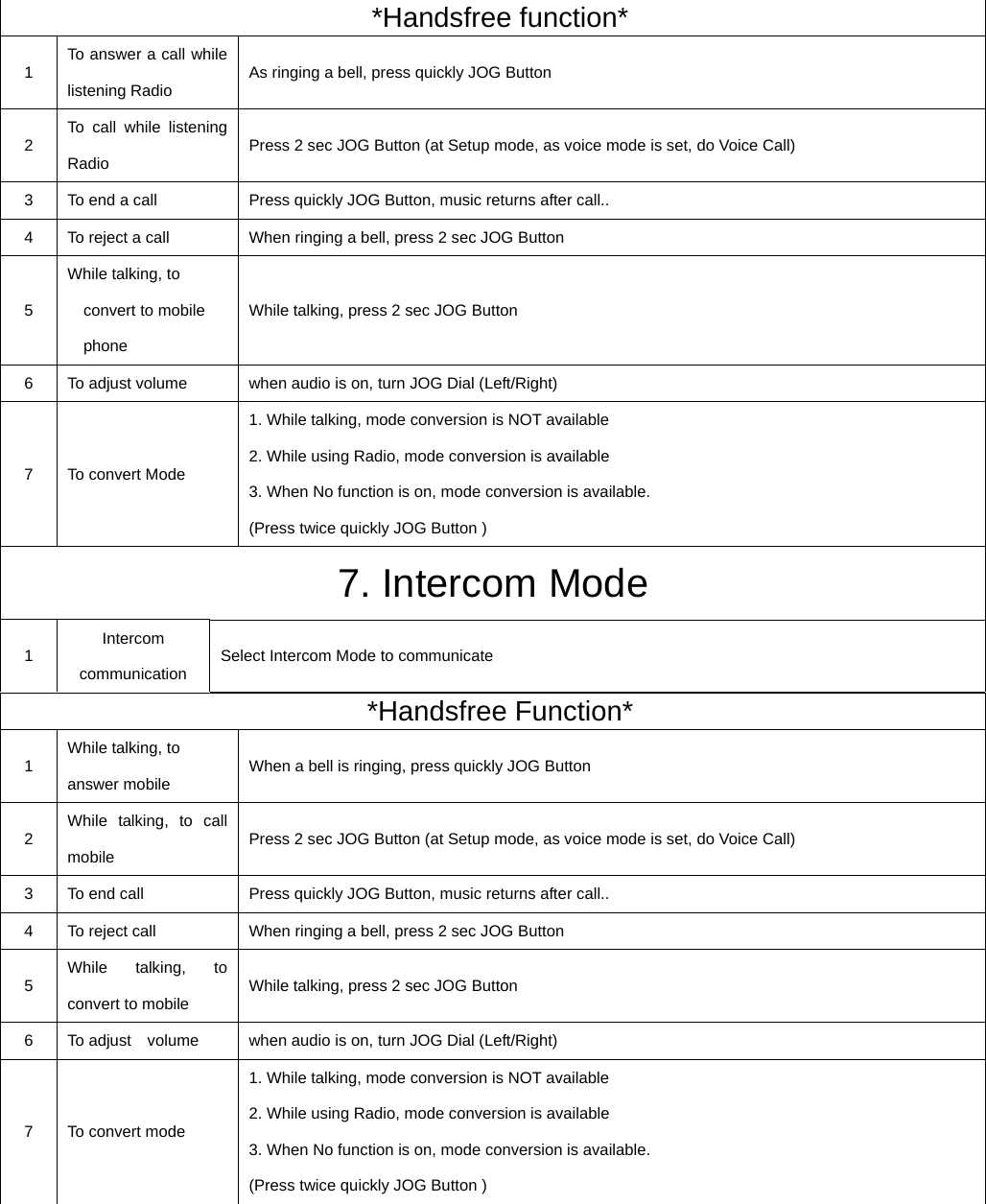  *Handsfree function* 1  To answer a call while listening Radio    As ringing a bell, press quickly JOG Button   2  To call while listening Radio  Press 2 sec JOG Button (at Setup mode, as voice mode is set, do Voice Call) 3  To end a call  Press quickly JOG Button, music returns after call.. 4  To reject a call    When ringing a bell, press 2 sec JOG Button 5 While talking, to convert to mobile phone While talking, press 2 sec JOG Button 6  To adjust volume    when audio is on, turn JOG Dial (Left/Right) 7  To convert Mode 1. While talking, mode conversion is NOT available   2. While using Radio, mode conversion is available   3. When No function is on, mode conversion is available. (Press twice quickly JOG Button ) 7. Intercom Mode 1  Intercom communication  Select Intercom Mode to communicate   *Handsfree Function* 1  While talking, to answer mobile  When a bell is ringing, press quickly JOG Button 2  While talking, to call mobile  Press 2 sec JOG Button (at Setup mode, as voice mode is set, do Voice Call) 3  To end call  Press quickly JOG Button, music returns after call.. 4  To reject call  When ringing a bell, press 2 sec JOG Button 5  While talking, to convert to mobile    While talking, press 2 sec JOG Button 6  To adjust    volume  when audio is on, turn JOG Dial (Left/Right) 7  To convert mode 1. While talking, mode conversion is NOT available   2. While using Radio, mode conversion is available   3. When No function is on, mode conversion is available. (Press twice quickly JOG Button ) 