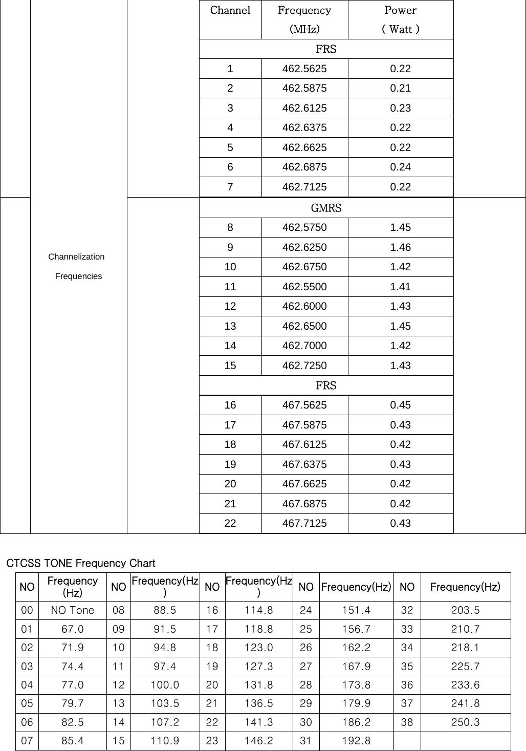   Channel  Frequency (MHz) Power ( Watt ) FRS 1 462.5625  0.22 2 462.5875  0.21 3 462.6125  0.23 4 462.6375  0.22 5 462.6625  0.22 6 462.6875  0.24 7 462.7125  0.22   Channelization  Frequencies GMRS 8 462.5750  1.45 9 462.6250  1.46 10 462.6750  1.42 11 462.5500  1.41 12 462.6000  1.43 13 462.6500  1.45 14 462.7000  1.42 15 462.7250  1.43 FRS 16 467.5625  0.45 17 467.5875  0.43 18 467.6125  0.42 19 467.6375  0.43 20 467.6625  0.42 21 467.6875  0.42 22 467.7125  0.43   CTCSS TONE Frequency Chart  NO  Frequency (Hz)  NO  Frequency(Hz)  NO Frequency(Hz)  NO Frequency(Hz) NO  Frequency(Hz)00  NO Tone  08  88.5  16 114.8  24 151.4  32  203.5 01  67.0  09  91.5  17 118.8  25 156.7  33  210.7 02  71.9  10  94.8  18 123.0  26 162.2  34  218.1 03  74.4  11  97.4  19 127.3  27 167.9  35  225.7 04  77.0  12  100.0  20 131.8  28 173.8  36  233.6 05  79.7  13  103.5  21 136.5  29 179.9  37  241.8 06  82.5  14  107.2  22 141.3  30 186.2  38  250.3 07  85.4  15  110.9  23 146.2  31 192.8      