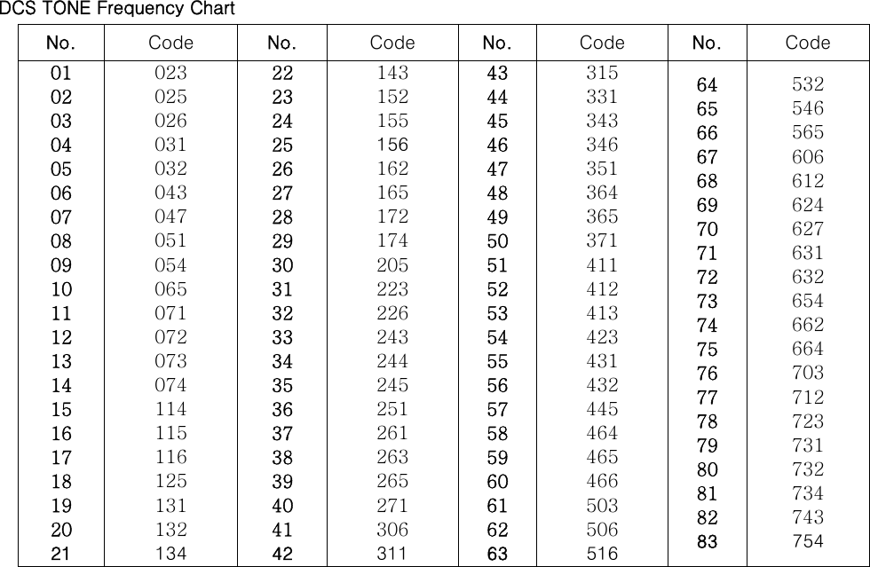  DCS TONE Frequency Chart  No.  Code  No.  Code  No.  Code  No.  Code 01 02 03 04 05 06 07 08 09 10 11 12 13 14 15 16 17 18 19 20 21 023 025 026 031 032 043 047 051 054 065 071 072 073 074 114 115 116 125 131 132 134 22 23 24 25 26 27 28 29 30 31 32 33 34 35 36 37 38 39 40 41 42 143 152 155 156 162 165 172 174 205 223 226 243 244 245 251 261 263 265 271 306 311 43 44 45 46 47 48 49 50 51 52 53 54 55 56 57 58 59 60 61 62 63 315 331 343 346 351 364 365 371 411 412 413 423 431 432 445 464 465 466 503 506 516 64 65 66 67 68 69 70 71 72 73 74 75 76 77 78 79 80 81 82 83 532 546 565 606 612 624 627 631 632 654 662 664 703 712 723 731 732 734 743 754 