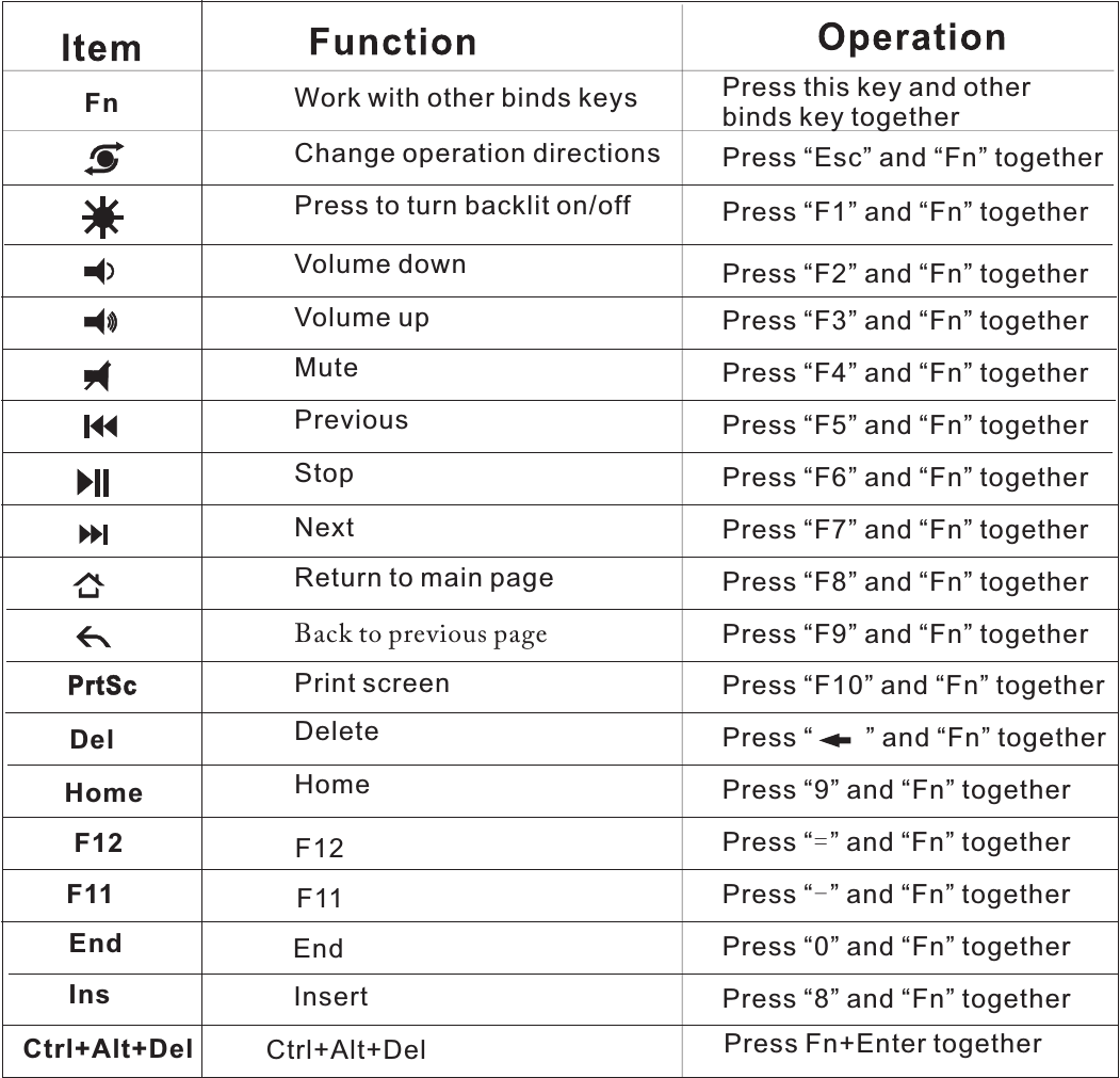 PrtScWork with other binds keys Press this key and other binds key togetherChange operation directions Press “Esc” and “Fn” togetherPress “F1” and “Fn” togetherPress “F2” and “Fn” togetherPress “F3” and “Fn” togetherPress “F4” and “Fn” togetherPress “F5” and “Fn” togetherPress “F6” and “Fn” togetherPress “F7” and “Fn” togetherPress “F8” and “Fn” togetherPress “F9” and “Fn” togetherPress “F10” and “Fn” togetherPress “    ” and “Fn” togetherPress “9” and “Fn” togetherPress “=” and “Fn” togetherPress “-” and “Fn” togetherPress “0” and “Fn” togetherPress “8” and “Fn” togetherPress to turn backlit on/offVolume downVolume upMutePreviousStopNextReturn to main pageBack to previous pagePrint screenDeleteHomeHomeF11 F11End  End InsDelFnInsertF12 F12Ctrl+Alt+Del Ctrl+Alt+Del Press Fn+Enter together