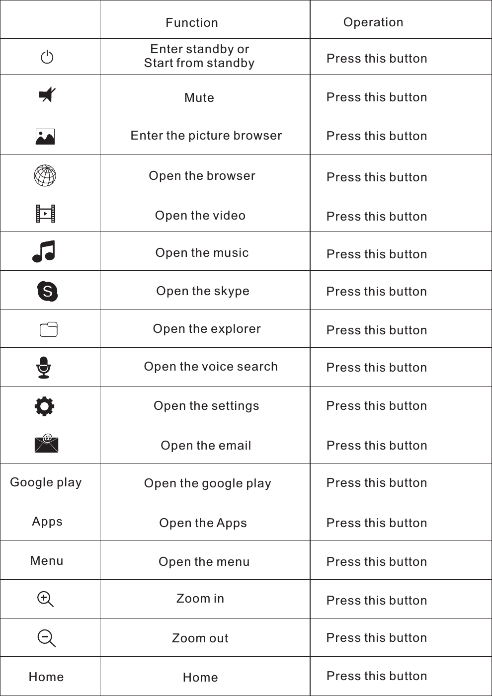 Function Operation Enter standby orStart from standby Press this buttonMuteEnter the picture browserOpen the browserOpen the videoOpen the musicOpen the skypeOpen the explorerOpen the voice searchOpen the settingsOpen the emailOpen the google playOpen the AppsOpen the menuZoom inZoom outHomePress this buttonPress this buttonPress this buttonPress this buttonPress this buttonPress this buttonPress this buttonPress this buttonPress this buttonPress this buttonPress this buttonPress this buttonPress this buttonPress this buttonPress this buttonPress this buttonGoogle playAppsMenuHome