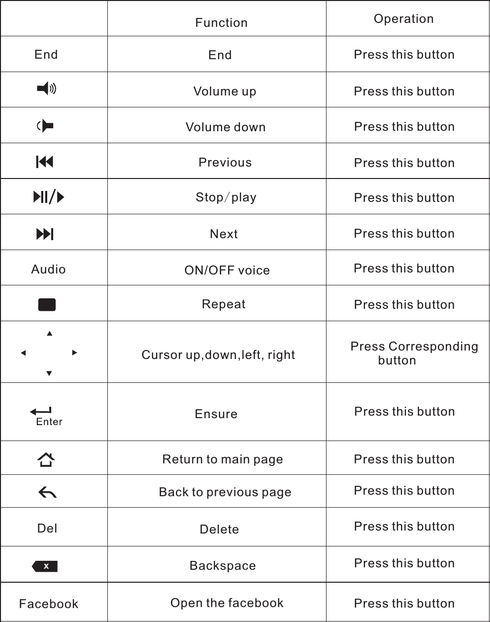 AudioPress Corresponding         buttonVolume upVolume downPreviousStop/playNextReturn to main pageBack to previous pageDeleteBackspaceOpen the facebookFunction OperationON/OFF voiceRepeatCursor up,down,left, rightEnsureEndDelFacebookPress this buttonPress this buttonPress this buttonPress this buttonPress this buttonPress this buttonPress this buttonPress this buttonPress this buttonPress this buttonPress this buttonPress this buttonPress this buttonPress this buttonEnd