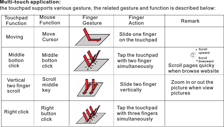 Multi-touch application:the touchpad supports various gesture, the related gesture and function is described below:Touchpad  Function Mouse  FunctionFingerGestureFingerAction RemarkMoving Move CursorSlide one fingeron the touchpadTap the touchpad with two finger simultaneously Tap the touchpad with three fingers simultaneously Middle bottonclickScrollmiddlekeyMiddle bottonclickVerticaltwo fingerscrollSlide two fingervertically Zoom in or out the picture when view picturesScroll pages quickywhen browse websiteRight click Right button clickScroll upwardScroll downward