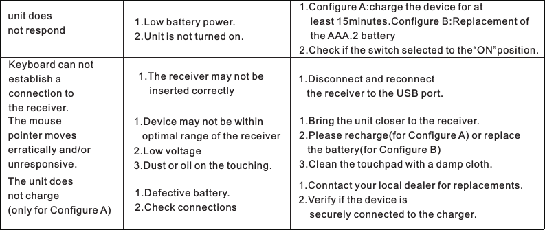 unit doesnot respondKeyboard can notestablish aconnection tothe receiver.The mousepointer moveserratically and/orunresponsive.The unit doesnot charge(only for Configure A)1.Low battery power.2.Unit is not turned on.1.The receiver may not be    inserted correctly1.Device may not be within   optimal range of the receiver2.Low voltage3.Dust or oil on the touching.1.Defective battery.2.Check connections1.Conntact your local dealer for replacements.2.Verify if the device is    securely connected to the charger.1.Bring the unit closer to the receiver.2.Please recharge(for Configure A) or replace   the battery(for Configure B)3.Clean the touchpad with a damp cloth.1.Disconnect and reconnect   the receiver to the USB port.1.Configure A:charge the device for at    least 15minutes.Configure B:Replacement of    the AAA.2 battery2.Check if the switch selected to the“ON”position.