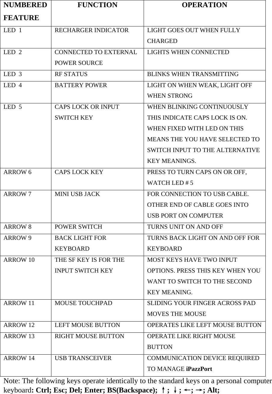  NUMBERED FEATURE FUNCTION OPERATION LED  1  RECHARGER INDICATOR  LIGHT GOES OUT WHEN FULLY CHARGED LED  2  CONNECTED TO EXTERNAL POWER SOURCE LIGHTS WHEN CONNECTED LED  3  RF STATUS  BLINKS WHEN TRANSMITTING LED  4  BATTERY POWER   LIGHT ON WHEN WEAK, LIGHT OFF WHEN STRONG LED  5  CAPS LOCK OR INPUT SWITCH KEY WHEN BLINKING CONTINUOUSLY THIS INDICATE CAPS LOCK IS ON.  WHEN FIXED WITH LED ON THIS MEANS THE YOU HAVE SELECTED TO SWITCH INPUT TO THE ALTERNATIVE KEY MEANINGS. ARROW 6  CAPS LOCK KEY  PRESS TO TURN CAPS ON OR OFF, WATCH LED # 5 ARROW 7  MINI USB JACK  FOR CONNECTION TO USB CABLE.  OTHER END OF CABLE GOES INTO USB PORT ON COMPUTER ARROW 8  POWER SWITCH  TURNS UNIT ON AND OFF ARROW 9  BACK LIGHT FOR KEYBOARD TURNS BACK LIGHT ON AND OFF FOR KEYBOARD ARROW 10  THE SF KEY IS FOR THE INPUT SWITCH KEY  MOST KEYS HAVE TWO INPUT OPTIONS. PRESS THIS KEY WHEN YOU WANT TO SWITCH TO THE SECOND KEY MEANING.   ARROW 11  MOUSE TOUCHPAD  SLIDING YOUR FINGER ACROSS PAD MOVES THE MOUSE ARROW 12  LEFT MOUSE BUTTON  OPERATES LIKE LEFT MOUSE BUTTONARROW 13  RIGHT MOUSE BUTTON  OPERATE LIKE RIGHT MOUSE BUTTON ARROW 14  USB TRANSCEIVER  COMMUNICATION DEVICE REQUIRED TO MANAGE iPazzPort Note: The following keys operate identically to the standard keys on a personal computer keyboard: Ctrl; Esc; Del; Enter; BS(Backspace); ↑; ↓; ←; →; Alt;  