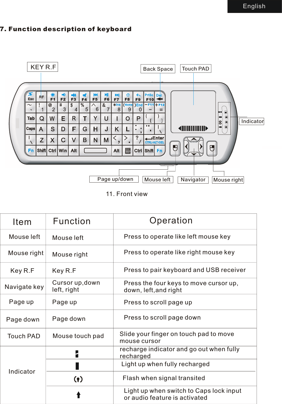 7. Function description of keyboardItem Function OperationMouse left Mouse left Press to operate like left mouse keyMouse right Mouse right Press to operate like right mouse keyKey R.F Key R.F Press to pair keyboard and USB receiverNavigate key Cursor up,downleft, rightPress the four keys to move cursor up, down, left,and rightPage up Page up Press to scroll page upPage down Page down Press to scroll page down11. Front view8. Front viewF1 F2 F3 F4 F5 F6 F7 F8 F9 F10F11 F12KEY R.F Back Space Touch PADTouch PADIndicatorMouse left Navigator Mouse rightMouse touch pad Slide your finger on touch pad to move mouse cursorIndicator recharge indicator and go out when fully  rechargedLight up when fully rechargedFlash when signal transited Light up when switch to Caps lock inputor audio feature is activatedPage up/downEnglish