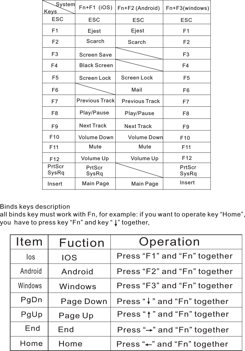 SystemKeysF1ESCF2F3F4F5F6F7F8F9Fn+F1  (iOS) Fn+F2 (Android) Fn+F3(windows)ESC ESC ESCEjest EjestScarch ScarchScreen SaveBlack ScreenScreen LockMailPrevious TrackPlay/PauseNext TrackF1F2F3F4F5F6F7F8F9Screen LockPrevious TrackPlay/PauseNext TrackInsert Main Page InsertMain PageF11F10F12PrtScrSysRqVolume DownMuteVolume UpF11F10F12PrtScrSysRqPrtScrSysRqVolume DownMuteVolume UpBinds keys descriptionall binds key must work with Fn, for example: if you want to operate key “Home”,you have to press key “Fn” and key “   ” together,Item Fuction OperationIosAndroidWindowsIOSAndroidWindowsPage DownPage UpEndHomePress “F1” and “Fn” togetherPress “F2” and “Fn” togetherPress “F3” and “Fn” togetherPress “   ” and “Fn” togetherPress “   ” and “Fn” togetherPress “   ” and “Fn” togetherPress “   ” and “Fn” together