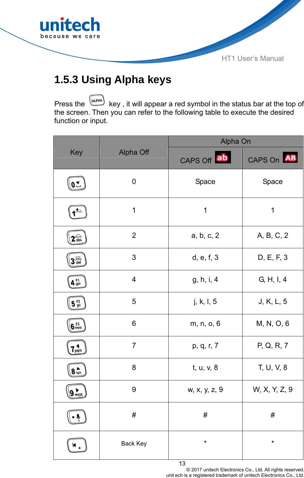  HT1 User’s Manual 1.5.3 Using Alpha keys   Press the   key , it will appear a red symbol in the status bar at the top of the screen. Then you can refer to the following table to execute the desired function or input.  13                                         © 2017 unitech Electronics Co., Ltd. All rights reserved.                                                        unit ech is a registered trademark of unitech Electronics Co., Ltd. Alpha On Key  Alpha Off CAPS Off   CAPS On    0 Space Space  1 1 1  2  a, b, c, 2  A, B, C, 2  3  d, e, f, 3  D, E, F, 3  4  g, h, i, 4  G, H, I, 4  5  j, k, l, 5  J, K, L, 5  6  m, n, o, 6  M, N, O, 6  7  p, q, r, 7  P, Q, R, 7  8  t, u, v, 8  T, U, V, 8  9  w, x, y, z, 9  W, X, Y, Z, 9  # # #  Back Key * * 