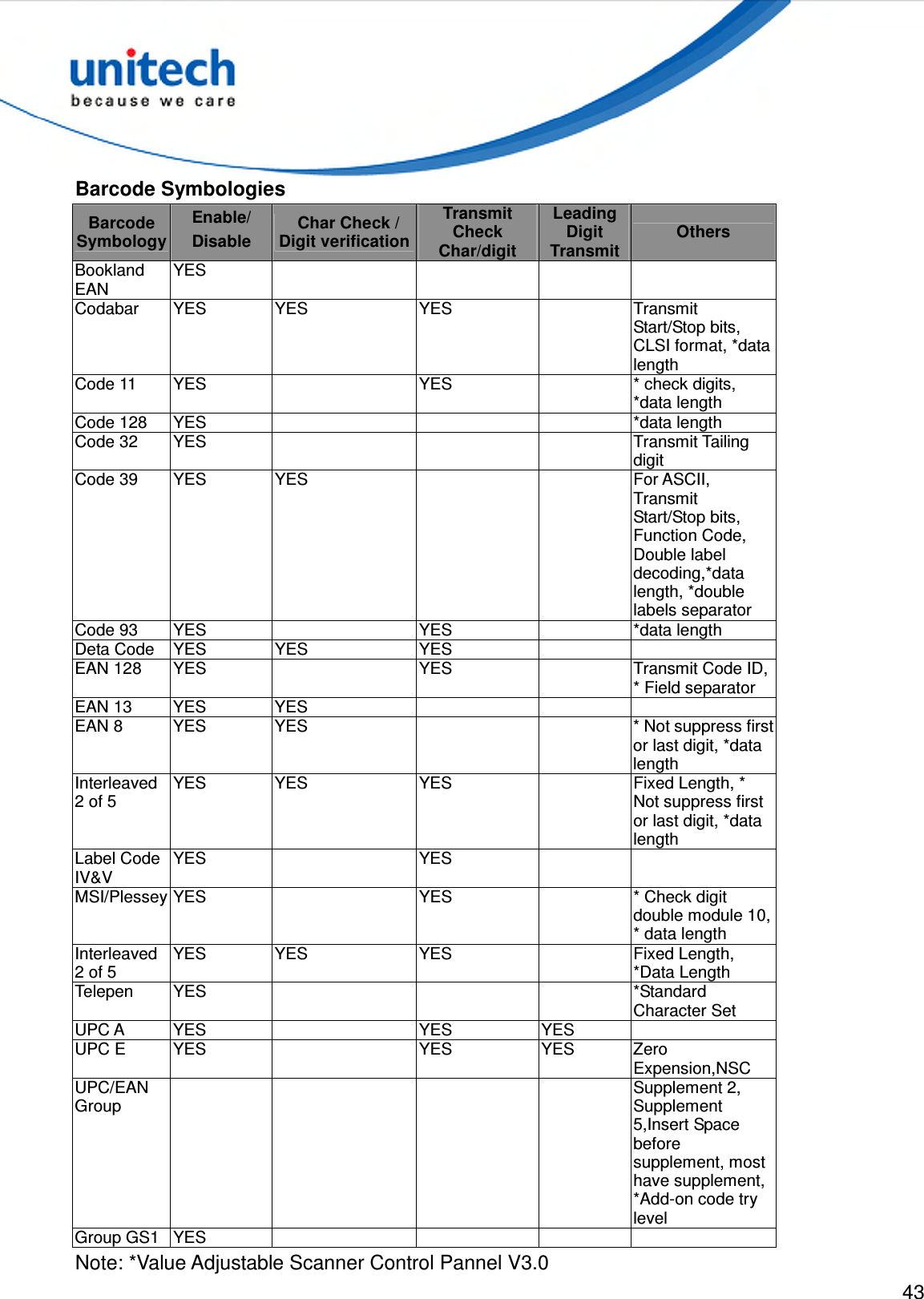  43  Barcode Symbologies Barcode Symbology Enable/ Disable   Char Check / Digit verification Transmit Check Char/digit Leading Digit Transmit Others Bookland EAN YES         Codabar  YES  YES  YES    Transmit Start/Stop bits, CLSI format, *data length Code 11  YES    YES    * check digits, *data length Code 128  YES        *data length Code 32  YES        Transmit Tailing digit Code 39  YES  YES      For ASCII, Transmit Start/Stop bits, Function Code, Double label decoding,*data length, *double labels separator Code 93  YES    YES    *data length Deta Code  YES  YES  YES     EAN 128  YES    YES    Transmit Code ID, * Field separator EAN 13  YES  YES       EAN 8  YES  YES     * Not suppress first or last digit, *data length Interleaved 2 of 5 YES  YES  YES    Fixed Length, * Not suppress first or last digit, *data length Label Code IV&amp;V YES    YES     MSI/Plessey YES    YES    * Check digit double module 10, * data length Interleaved 2 of 5 YES  YES  YES    Fixed Length, *Data Length Telepen  YES        *Standard Character Set UPC A  YES    YES  YES   UPC E  YES    YES  YES  Zero Expension,NSC UPC/EAN Group         Supplement 2, Supplement 5,Insert Space before supplement, most have supplement, *Add-on code try level Group GS1 YES         Note: *Value Adjustable Scanner Control Pannel V3.0 