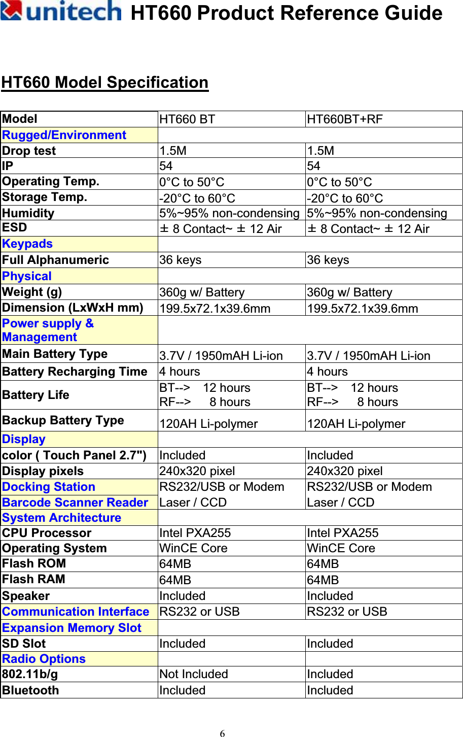 HT660 Product Reference Guide6HT660 Model SpecificationModel  HT660 BT  HT660BT+RF Rugged/Environment  Drop test  1.5M 1.5M IP 54 54 Operating Temp.  0°C to 50°C  0°C to 50°C Storage Temp.  -20°C to 60°C    -20°C to 60°C   Humidity  5%~95% non-condensing 5%~95% non-condensing ESD  ± 8 Contact~ ± 12 Air ± 8 Contact~ ± 12 AirKeypads Full Alphanumeric  36 keys  36 keys Physical Weight (g)  360g w/ Battery  360g w/ Battery Dimension (LxWxH mm)  199.5x72.1x39.6mm 199.5x72.1x39.6mm Power supply &amp; Management Main Battery Type  3.7V / 1950mAH Li-ion  3.7V / 1950mAH Li-ion Battery Recharging Time  4 hours  4 hours Battery Life  BT--&gt;  12 hours RF--&gt;   8 hours BT--&gt;  12 hours RF--&gt;   8 hours Backup Battery Type  120AH Li-polymer  120AH Li-polymer Display color ( Touch Panel 2.7&quot;)  Included Included Display pixels  240x320 pixel  240x320 pixel Docking Station  RS232/USB or Modem  RS232/USB or Modem Barcode Scanner Reader  Laser / CCD  Laser / CCD System Architecture CPU Processor  Intel PXA255  Intel PXA255 Operating System  WinCE Core  WinCE Core Flash ROM  64MB 64MB Flash RAM  64MB 64MB Speaker  Included Included Communication Interface  RS232 or USB  RS232 or USB Expansion Memory Slot SD Slot  Included Included Radio Options 802.11b/g  Not Included  Included Bluetooth  Included Included 