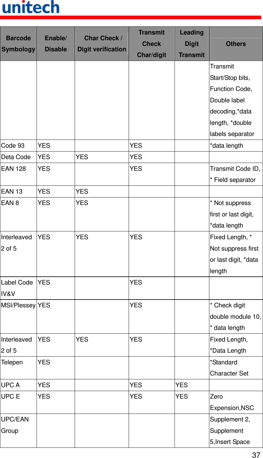   37 Barcode Symbology Enable/ Disable   Char Check / Digit verificationTransmit Check Char/digit Leading Digit TransmitOthers Transmit Start/Stop bits, Function Code, Double label decoding,*data length, *double labels separator Code 93  YES    YES    *data length Deta Code  YES  YES  YES     EAN 128  YES    YES    Transmit Code ID, * Field separator EAN 13  YES  YES       EAN 8  YES  YES      * Not suppress first or last digit, *data length Interleaved 2 of 5 YES  YES  YES    Fixed Length, * Not suppress first or last digit, *data length Label Code IV&amp;V YES   YES     MSI/Plessey YES    YES    * Check digit double module 10, * data length Interleaved 2 of 5 YES YES  YES    Fixed Length, *Data Length Telepen YES        *Standard Character Set UPC A  YES    YES  YES   UPC E  YES    YES  YES  Zero Expension,NSC UPC/EAN Group       Supplement 2, Supplement 5,Insert Space 