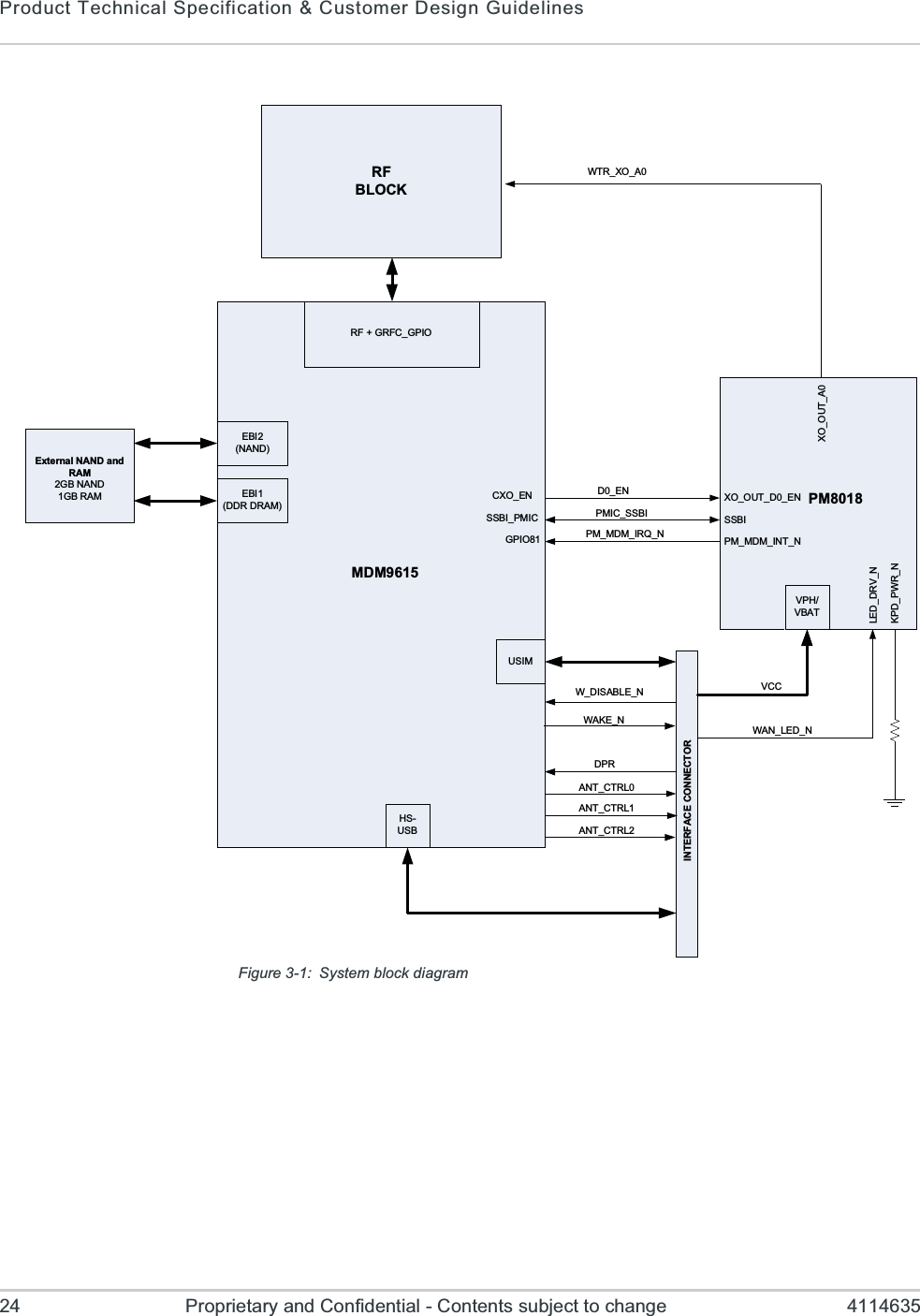 Product Technical Specification &amp; Customer Design Guidelines24 Proprietary and Confidential - Contents subject to change 4114635Figure 3-1: System block diagramExternal NAND and RAM 2GB NAND1GB RAMEBI2(NAND)W_DISABLE_N VCCUSIMHS-USBVPH/VBATKPD_PWR_NLED_DRV_NWAN_LED_NGPIO81 PM_MDM_IRQ_NCXO_ENSSBI_PMIC PMIC_SSBID0_ENRF + GRFC_GPIORF BLOCKMDM9615PM8018INTERFACE CONNECTORXO_OUT_D0_ENPM_MDM_INT_NSSBIXO_OUT_A0WTR_XO_A0WAKE_NEBI1(DDR DRAM)DPRANT_CTRL0ANT_CTRL1ANT_CTRL2