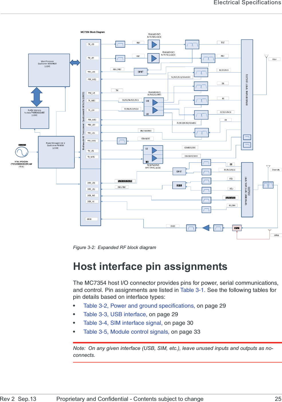 Electrical SpecificationsRev 2  Sep.13 Proprietary and Confidential - Contents subject to change 25Figure 3-2: Expanded RF block diagramHost interface pin assignments8LI1&apos;LSWX-3GSRRIGXSVTVSZMHIWTMRWJSVTS[IVWIVMEPGSQQYRMGEXMSRWERHGSRXVSP4MREWWMKRQIRXWEVIPMWXIHMR8EFPI7IIXLIJSPPS[MRKXEFPIWJSVTMRHIXEMPWFEWIHSRMRXIVJEGIX]TIWe8EFPI4S[IVERHKVSYRHWTIGMJMGEXMSRWSRTEKIe8EFPI97&amp;MRXIVJEGISRTEKIe8EFPI7-1MRXIVJEGIWMKREPSRTEKIe8EFPI1SHYPIGSRXVSPWMKREPWSRTEKINote: On any given interface (USB, SIM, etc.), leave unused inputs and outputs as no-connects.1&apos;&amp;PSGO(MEKVEQ