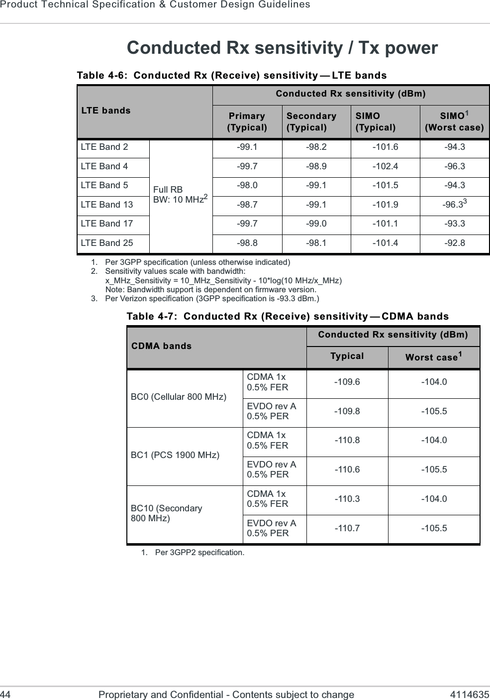 Product Technical Specification &amp; Customer Design Guidelines44 Proprietary and Confidential - Contents subject to change 4114635Conducted Rx sensitivity / Tx powerTable 4-6: Conducted Rx (Receive) sensitivity — LTE bandsLTE bandsConducted Rx sensitivity (dBm)Primary(Typical)Secondary(Typical)SIMO(Typical)SIMO1(Worst case)LTE Band 2Full RBBW: 10 MHz2-99.1 -98.2 -101.6 -94.3LTE Band 4 -99.7 -98.9 -102.4 -96.3LTE Band 5 -98.0 -99.1 -101.5 -94.3LTE Band 13 -98.7 -99.1 -101.9 -96.33LTE Band 17 -99.7 -99.0 -101.1 -93.3LTE Band 25 -98.8 -98.1 -101.4 -92.81. Per 3GPP specification (unless otherwise indicated)2. Sensitivity values scale with bandwidth:x_MHz_Sensitivity = 10_MHz_Sensitivity - 10*log(10 MHz/x_MHz)Note: Bandwidth support is dependent on firmware version.3. Per Verizon specification (3GPP specification is -93.3 dBm.)Table 4-7: Conducted Rx (Receive) sensitivity — CDMA bandsCDMA bandsConducted Rx sensitivity (dBm)Typical Worst case1BC0 (Cellular 800 MHz)CDMA 1x0.5% FER -109.6 -104.0EVDO rev A0.5% PER -109.8 -105.5BC1 (PCS 1900 MHz)CDMA 1x0.5% FER -110.8 -104.0EVDO rev A0.5% PER -110.6 -105.5BC10 (Secondary 800 MHz)CDMA 1x0.5% FER -110.3 -104.0EVDO rev A0.5% PER -110.7 -105.51. Per 3GPP2 specification.