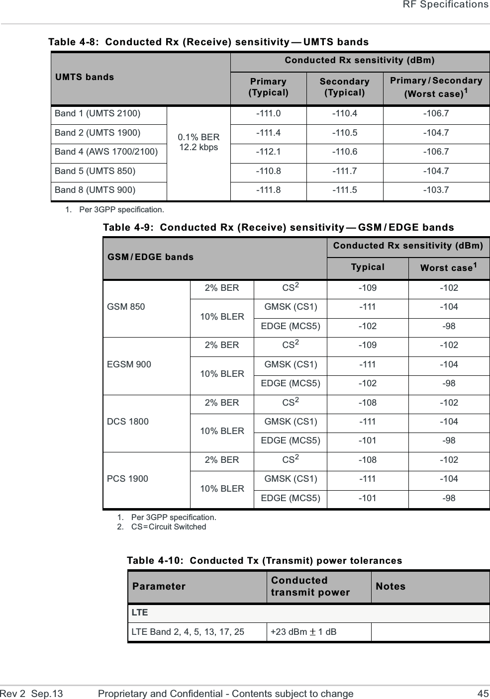 RF SpecificationsRev 2  Sep.13 Proprietary and Confidential - Contents subject to change 45Table 4-8: Conducted Rx (Receive) sensitivity — UMTS bandsUMTS bandsConducted Rx sensitivity (dBm)Primary(Typical)Secondary(Typical)Primary / Secondary(Worst case)1Band 1 (UMTS 2100)0.1% BER12.2 kbps-111.0 -110.4 -106.7Band 2 (UMTS 1900) -111.4 -110.5 -104.7Band 4 (AWS 1700/2100) -112.1 -110.6 -106.7Band 5 (UMTS 850) -110.8 -111.7 -104.7Band 8 (UMTS 900) -111.8 -111.5 -103.71. Per 3GPP specification.Table 4-9: Conducted Rx (Receive) sensitivity— GSM / EDGE bandsGSM / EDGE bandsConducted Rx sensitivity (dBm)Typical Worst case1GSM 8502% BER CS2-109 -10210% BLERGMSK (CS1) -111 -104EDGE (MCS5) -102 -98EGSM 9002% BER CS2-109 -10210% BLERGMSK (CS1) -111 -104EDGE (MCS5) -102 -98DCS 18002% BER CS2-108 -10210% BLERGMSK (CS1) -111 -104EDGE (MCS5) -101 -98PCS 19002% BER CS2-108 -10210% BLERGMSK (CS1) -111 -104EDGE (MCS5) -101 -981. Per 3GPP specification.2. CS= Circuit SwitchedTable 4-10: Conducted Tx (Transmit) power tolerancesParameter Conductedtransmit power NotesLTELTE Band 2, 4, 5, 13, 17, 25 +23 dBm  1dB