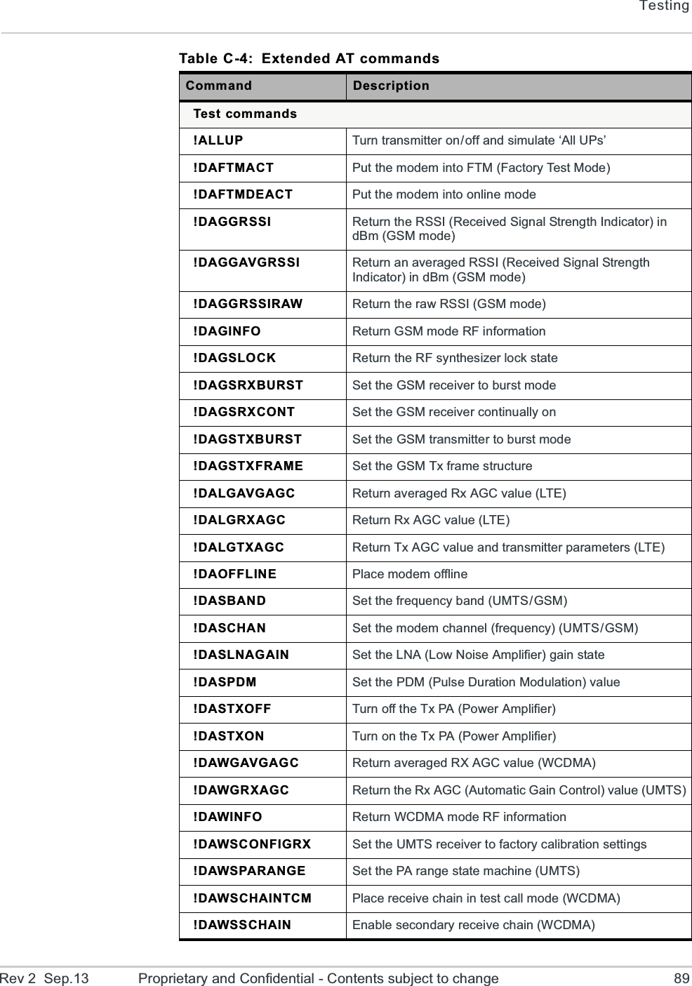 TestingRev 2  Sep.13 Proprietary and Confidential - Contents subject to change 89Test commands!ALLUP Turn transmitter on/off and simulate ‘All UPs’!DAFTMACT Put the modem into FTM (Factory Test Mode)!DAFTMDEACT Put the modem into online mode!DAGGRSSI Return the RSSI (Received Signal Strength Indicator) in dBm (GSM mode)!DAGGAVGRSSI Return an averaged RSSI (Received Signal Strength Indicator) in dBm (GSM mode)!DAGGRSSIRAW Return the raw RSSI (GSM mode)!DAGINFO Return GSM mode RF information!DAGSLOCK Return the RF synthesizer lock state!DAGSRXBURST Set the GSM receiver to burst mode!DAGSRXCONT Set the GSM receiver continually on!DAGSTXBURST Set the GSM transmitter to burst mode!DAGSTXFRAME Set the GSM Tx frame structure!DALGAVGAGC Return averaged Rx AGC value (LTE)!DALGRXAGC Return Rx AGC value (LTE)!DALGTXAGC Return Tx AGC value and transmitter parameters (LTE)!DAOFFLINE Place modem offline!DASBAND Set the frequency band (UMTS/GSM)!DASCHAN Set the modem channel (frequency) (UMTS/GSM)!DASLNAGAIN Set the LNA (Low Noise Amplifier) gain state!DASPDM Set the PDM (Pulse Duration Modulation) value!DASTXOFF Turn off the Tx PA (Power Amplifier)!DASTXON Turn on the Tx PA (Power Amplifier)!DAWGAVGAGC Return averaged RX AGC value (WCDMA)!DAWGRXAGC Return the Rx AGC (Automatic Gain Control) value (UMTS)!DAWINFO Return WCDMA mode RF information!DAWSCONFIGRX Set the UMTS receiver to factory calibration settings!DAWSPARANGE Set the PA range state machine (UMTS)!DAWSCHAINTCM Place receive chain in test call mode (WCDMA)!DAWSSCHAIN Enable secondary receive chain (WCDMA)Table C-4:  Extended AT commandsCommand Description