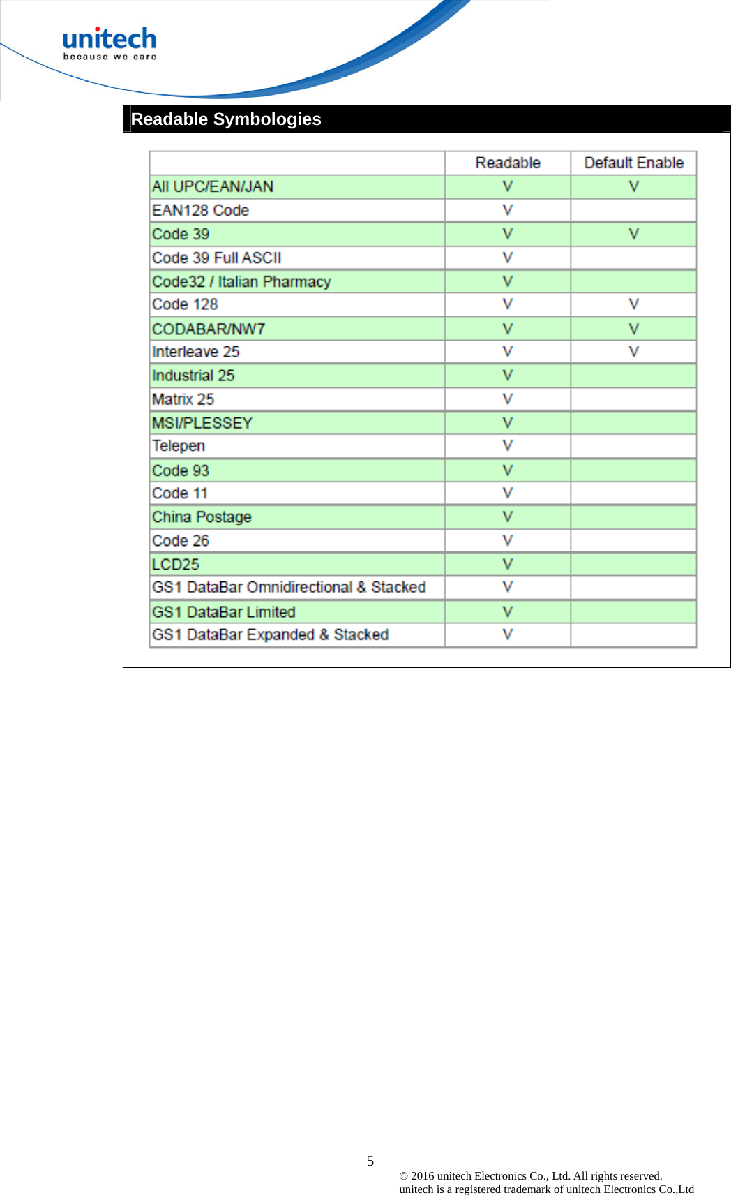  5© 2016 unitech Electronics Co., Ltd. All rights reserved.   unitech is a registered trademark of unitech Electronics Co.,Ltd Readable Symbologies   