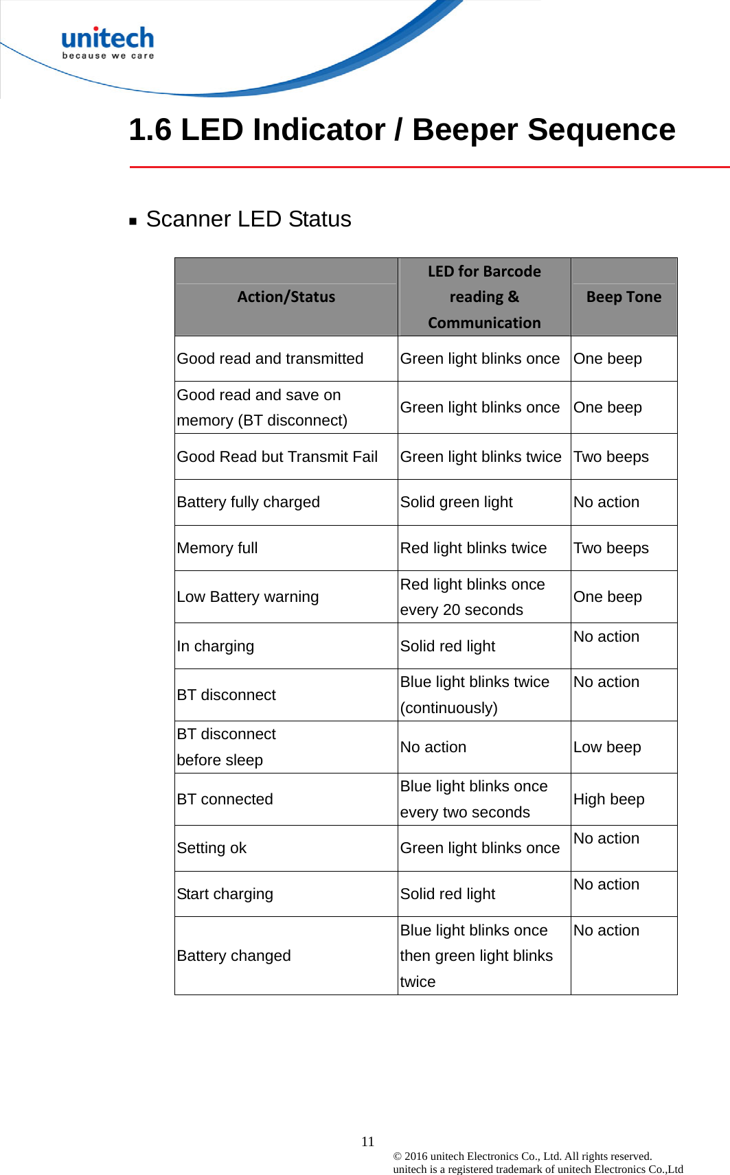  11 © 2016 unitech Electronics Co., Ltd. All rights reserved.   unitech is a registered trademark of unitech Electronics Co.,Ltd 1.6 LED Indicator / Beeper Sequence  ￭ Scanner LED Status Action/StatusLEDforBarcodereading&amp;CommunicationBeepToneGood read and transmitted    Green light blinks once One beep Good read and save on memory (BT disconnect)    Green light blinks once One beep Good Read but Transmit Fail  Green light blinks twice Two beeps Battery fully charged  Solid green light  No action Memory full  Red light blinks twice  Two beeps Low Battery warning  Red light blinks once every 20 seconds  One beep In charging  Solid red light  No action BT disconnect  Blue light blinks twice (continuously) No action BT disconnect   before sleep  No action  Low beep BT connected  Blue light blinks once every two seconds  High beep Setting ok  Green light blinks once No action Start charging    Solid red light  No action Battery changed Blue light blinks once then green light blinks twice No action 