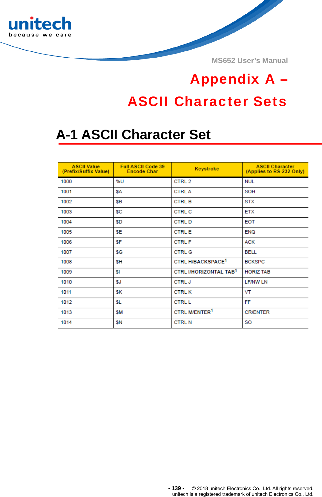  - 139 -  © 2018 unitech Electronics Co., Ltd. All rights reserved. unitech is a registered trademark of unitech Electronics Co., Ltd. MS652 User’s Manual   Appendix A – ASCII Character Sets  A-1 ASCII Character Set       