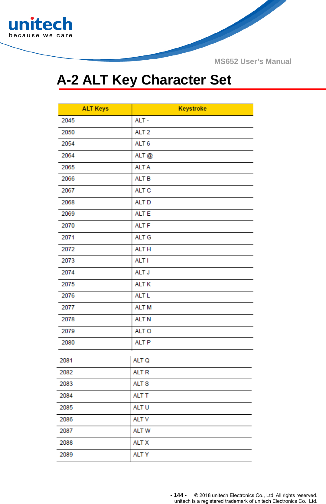  - 144 -  © 2018 unitech Electronics Co., Ltd. All rights reserved. unitech is a registered trademark of unitech Electronics Co., Ltd. MS652 User’s Manual   A-2 ALT Key Character Set      