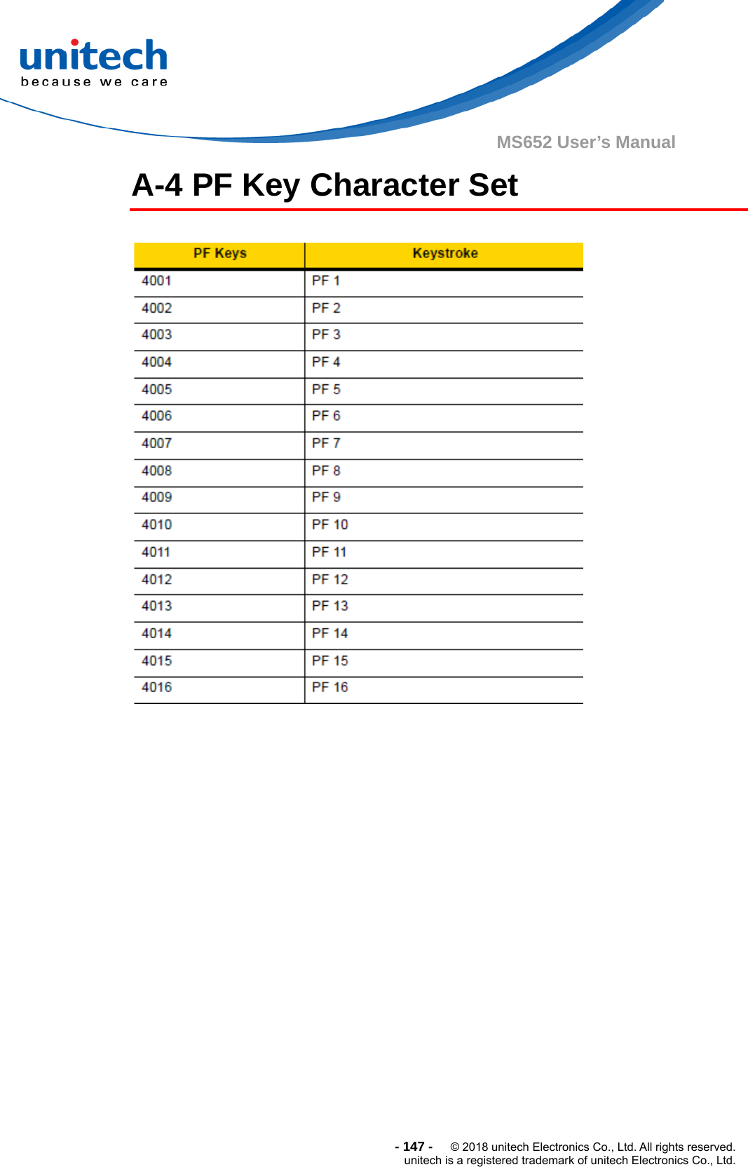  - 147 -  © 2018 unitech Electronics Co., Ltd. All rights reserved. unitech is a registered trademark of unitech Electronics Co., Ltd. MS652 User’s Manual   A-4 PF Key Character Set              