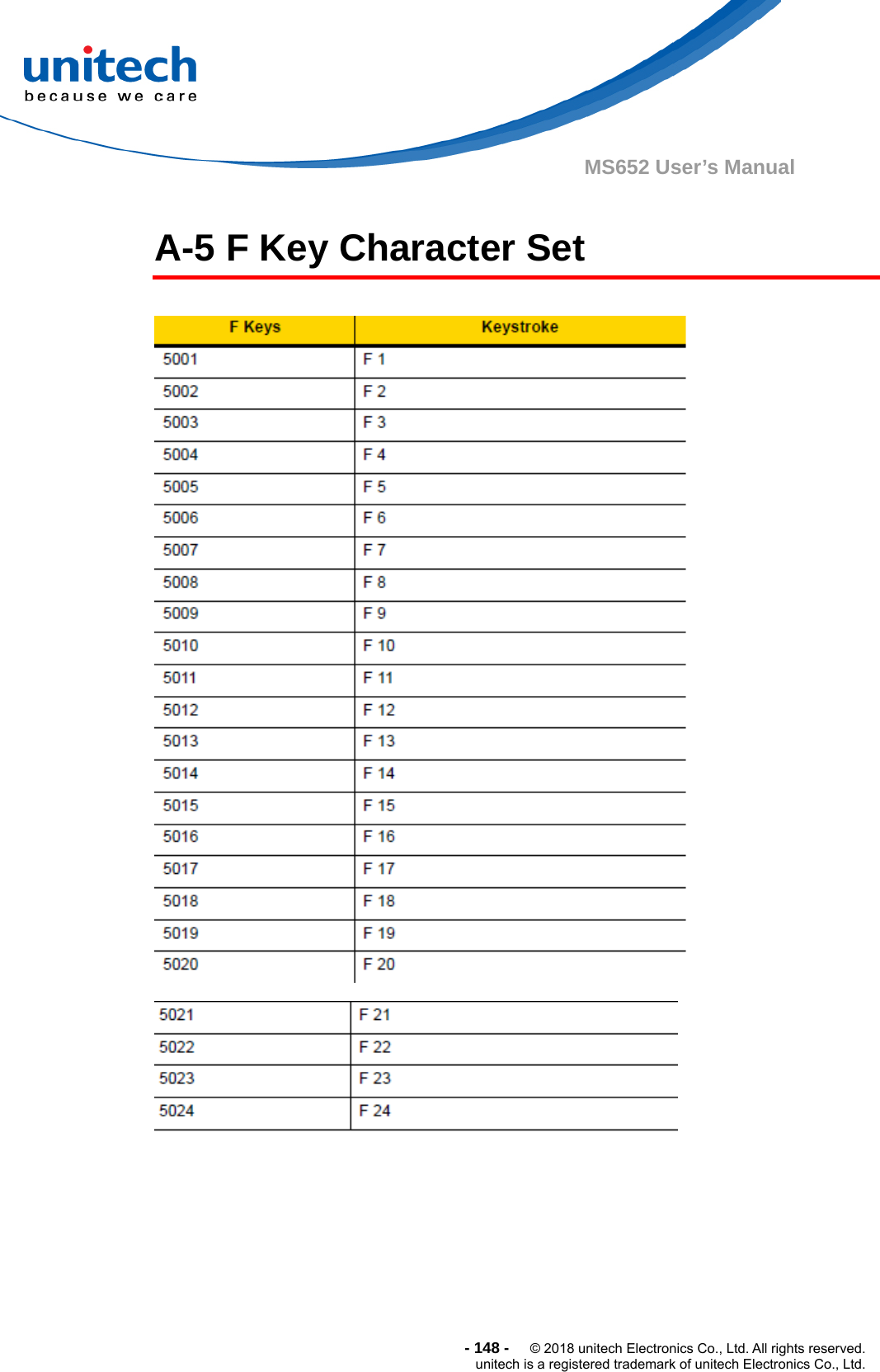  - 148 -  © 2018 unitech Electronics Co., Ltd. All rights reserved. unitech is a registered trademark of unitech Electronics Co., Ltd. MS652 User’s Manual    A-5 F Key Character Set      