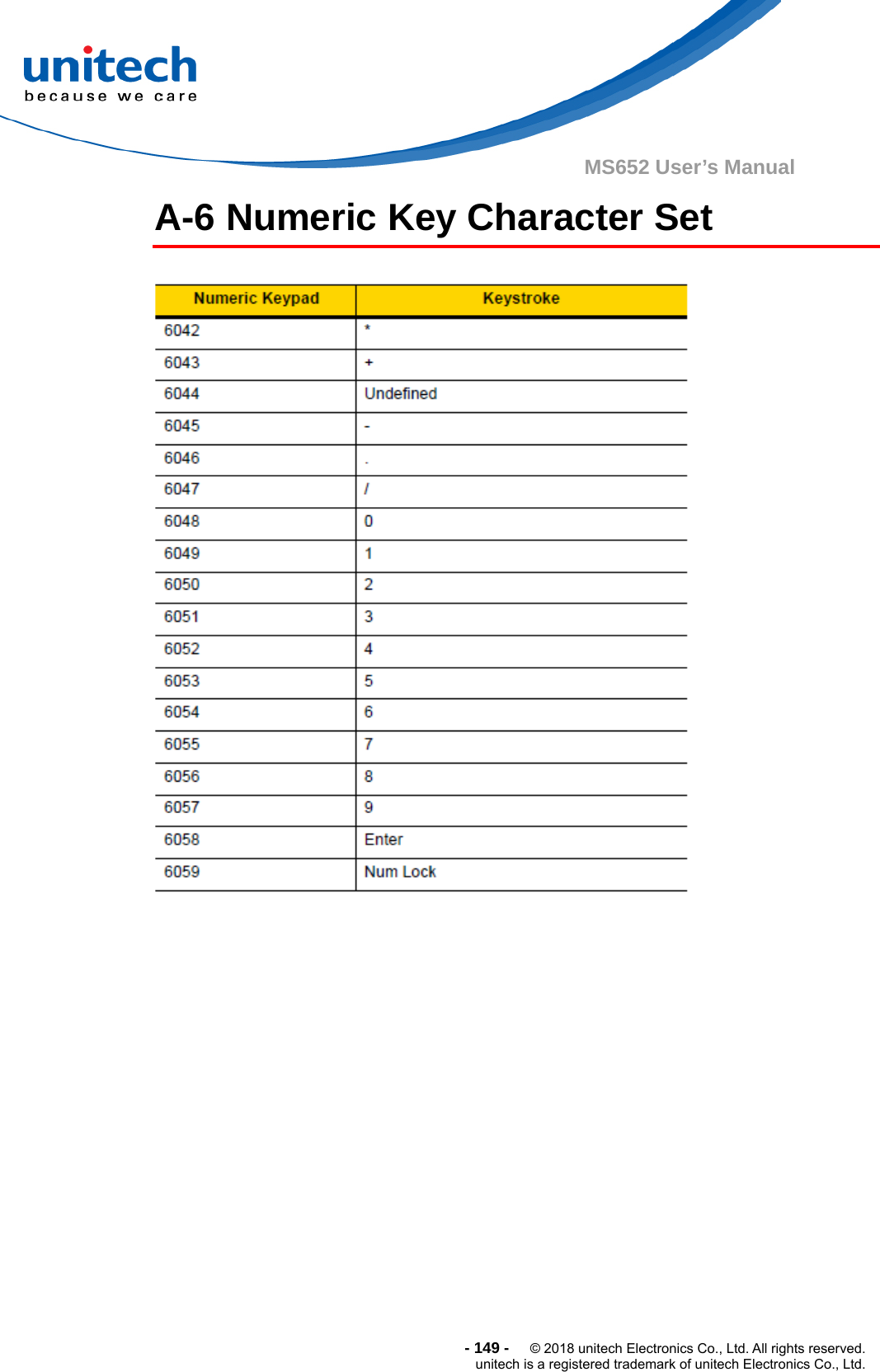  - 149 -  © 2018 unitech Electronics Co., Ltd. All rights reserved. unitech is a registered trademark of unitech Electronics Co., Ltd. MS652 User’s Manual   A-6 Numeric Key Character Set       