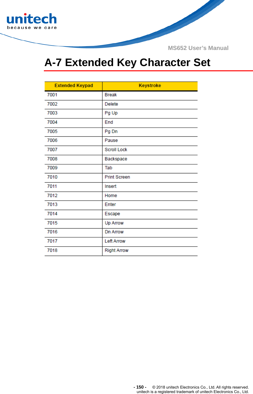  - 150 -  © 2018 unitech Electronics Co., Ltd. All rights reserved. unitech is a registered trademark of unitech Electronics Co., Ltd. MS652 User’s Manual   A-7 Extended Key Character Set      