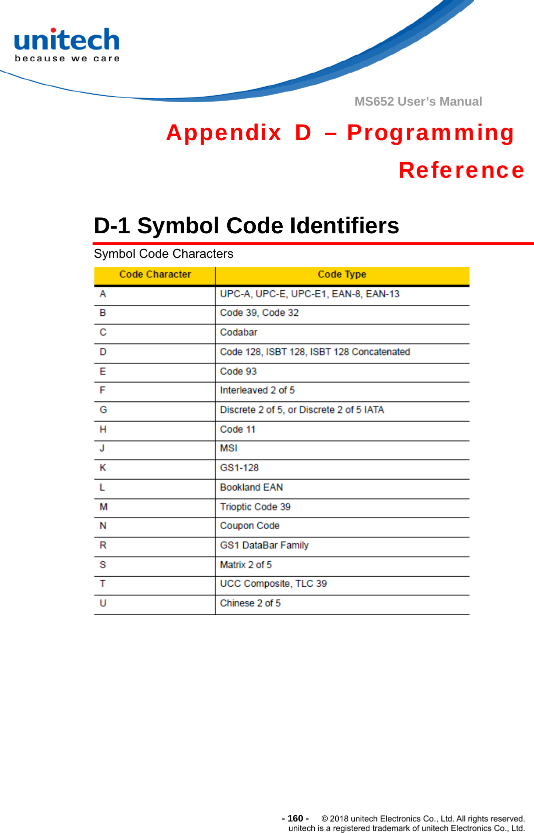  - 160 -  © 2018 unitech Electronics Co., Ltd. All rights reserved. unitech is a registered trademark of unitech Electronics Co., Ltd. MS652 User’s Manual   Appendix D – Programming  Reference  D-1 Symbol Code Identifiers   Symbol Code Characters  