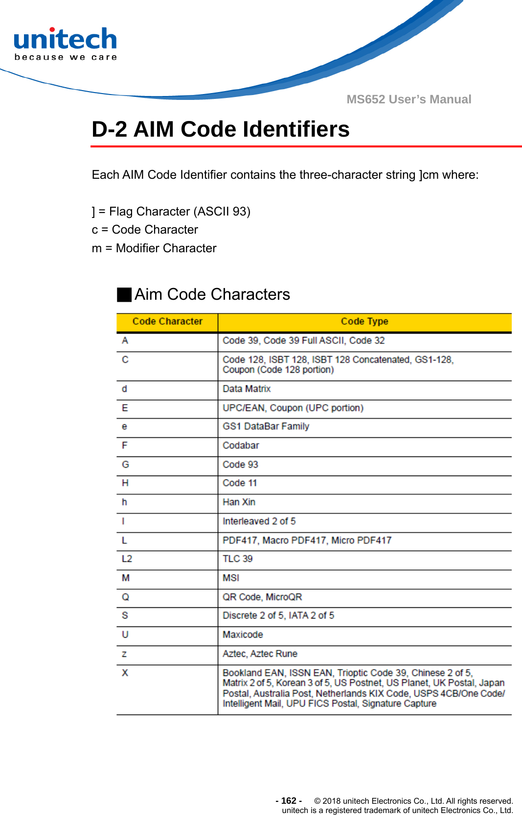  - 162 -  © 2018 unitech Electronics Co., Ltd. All rights reserved. unitech is a registered trademark of unitech Electronics Co., Ltd. MS652 User’s Manual   D-2 AIM Code Identifiers    Each AIM Code Identifier contains the three-character string ]cm where:  ] = Flag Character (ASCII 93) c = Code Character   m = Modifier Character    ■ Aim Code Characters   