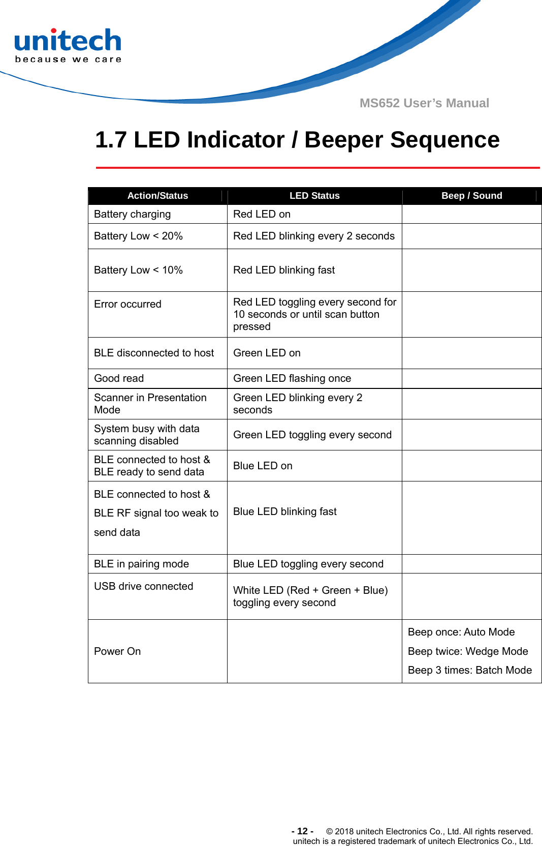  -12-  © 2018 unitech Electronics Co., Ltd. All rights reserved. unitech is a registered trademark of unitech Electronics Co., Ltd. MS652 User’s Manual 1.7 LED Indicator / Beeper Sequence  Action/Status  LED Status  Beep / Sound Battery charging Red LED on  Battery Low &lt; 20% Red LED blinking every 2 seconds  Battery Low &lt; 10% Red LED blinking fast  Error occurred  Red LED toggling every second for 10 seconds or until scan button pressed  BLE disconnected to host Green LED on  Good read Green LED flashing once  Scanner in Presentation Mode Green LED blinking every 2 seconds  System busy with data scanning disabled Green LED toggling every second  BLE connected to host &amp; BLE ready to send data Blue LED on  BLE connected to host &amp; BLE RF signal too weak to send data Blue LED blinking fast  BLE in pairing mode Blue LED toggling every second  USB drive connected  White LED (Red + Green + Blue) toggling every second  Power On     Beep once: Auto Mode Beep twice: Wedge Mode Beep 3 times: Batch Mode 