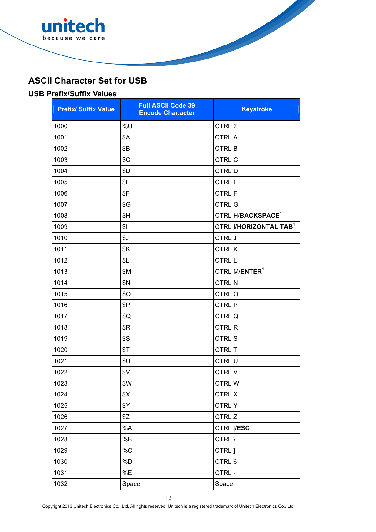  12 Copyright 2013 Unitech Electronics Co., Ltd. All rights reserved. Unitech is a registered trademark of Unitech Electronics Co., Ltd. ASCII Character Set for USB USB Prefix/Suffix Values Prefix/ Suffix Value Full ASCII Code 39   Encode Char.acter Keystroke 1000 %U  CTRL 2 1001 $A  CTRL A 1002 $B  CTRL B 1003 $C  CTRL C 1004 $D  CTRL D 1005 $E  CTRL E 1006 $F  CTRL F 1007 $G  CTRL G 1008 $H  CTRL H/BACKSPACE1 1009 $I  CTRL I/HORIZONTAL TAB1 1010 $J  CTRL J 1011 $K  CTRL K 1012 $L  CTRL L 1013 $M  CTRL M/ENTER1 1014 $N  CTRL N 1015 $O  CTRL O 1016 $P  CTRL P 1017 $Q  CTRL Q 1018 $R  CTRL R 1019 $S  CTRL S 1020 $T  CTRL T 1021 $U  CTRL U 1022 $V  CTRL V 1023 $W  CTRL W 1024 $X  CTRL X 1025 $Y  CTRL Y 1026 $Z  CTRL Z 1027 %A  CTRL [/ESC1 1028 %B  CTRL \ 1029 %C  CTRL ] 1030 %D  CTRL 6 1031 %E  CTRL - 1032 Space  Space 