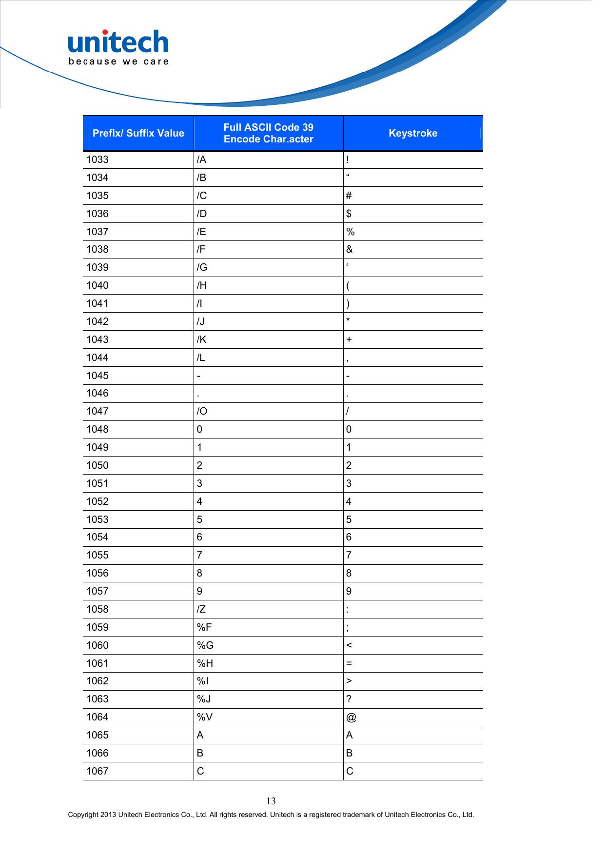  13 Copyright 2013 Unitech Electronics Co., Ltd. All rights reserved. Unitech is a registered trademark of Unitech Electronics Co., Ltd. Prefix/ Suffix Value Full ASCII Code 39   Encode Char.acter Keystroke 1033 /A  ! 1034 /B  “ 1035 /C  # 1036 /D  $ 1037 /E  % 1038 /F  &amp; 1039 /G  ‘ 1040 /H  ( 1041 /I  ) 1042 /J  * 1043 /K  + 1044 /L  , 1045 -  - 1046 .  . 1047 /O  / 1048 0  0 1049 1  1 1050 2  2 1051 3  3 1052 4  4 1053 5  5 1054 6  6 1055 7  7 1056 8  8 1057 9  9 1058 /Z  : 1059 %F  ; 1060 %G  &lt; 1061 %H  = 1062 %I  &gt; 1063 %J  ? 1064 %V  @ 1065 A  A 1066 B  B 1067 C  C 
