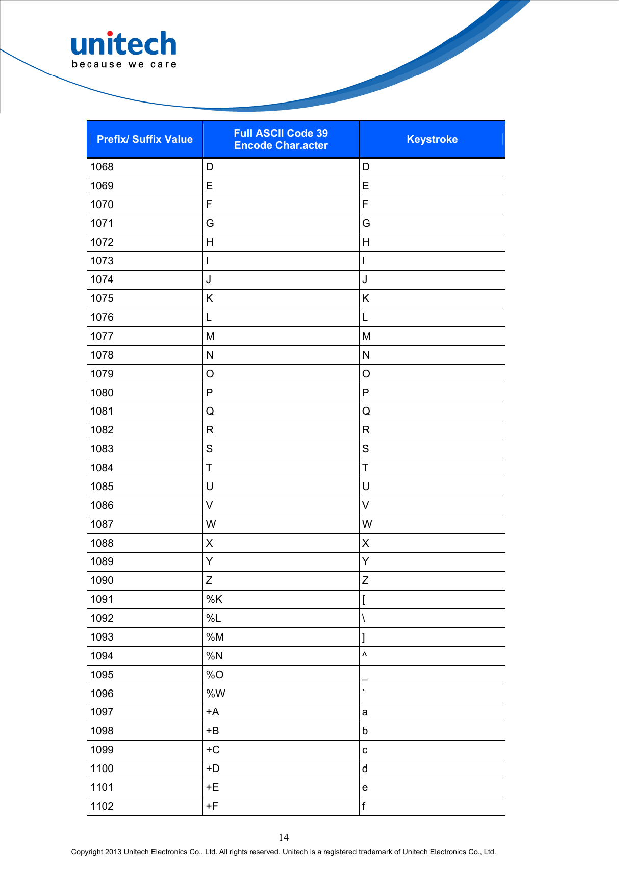  14 Copyright 2013 Unitech Electronics Co., Ltd. All rights reserved. Unitech is a registered trademark of Unitech Electronics Co., Ltd. Prefix/ Suffix Value Full ASCII Code 39   Encode Char.acter Keystroke 1068 D  D 1069 E  E 1070 F  F 1071 G  G 1072 H  H 1073 I  I 1074 J  J 1075 K  K 1076 L  L 1077 M  M 1078 N  N 1079 O  O 1080 P  P 1081 Q  Q 1082 R  R 1083 S  S 1084 T  T 1085 U  U 1086 V  V 1087 W  W 1088 X  X 1089 Y  Y 1090 Z  Z 1091 %K  [ 1092 %L  \ 1093 %M  ] 1094 %N  ^ 1095 %O  _ 1096 %W  ` 1097 +A  a 1098 +B  b 1099 +C  c 1100 +D  d 1101 +E  e 1102 +F  f 