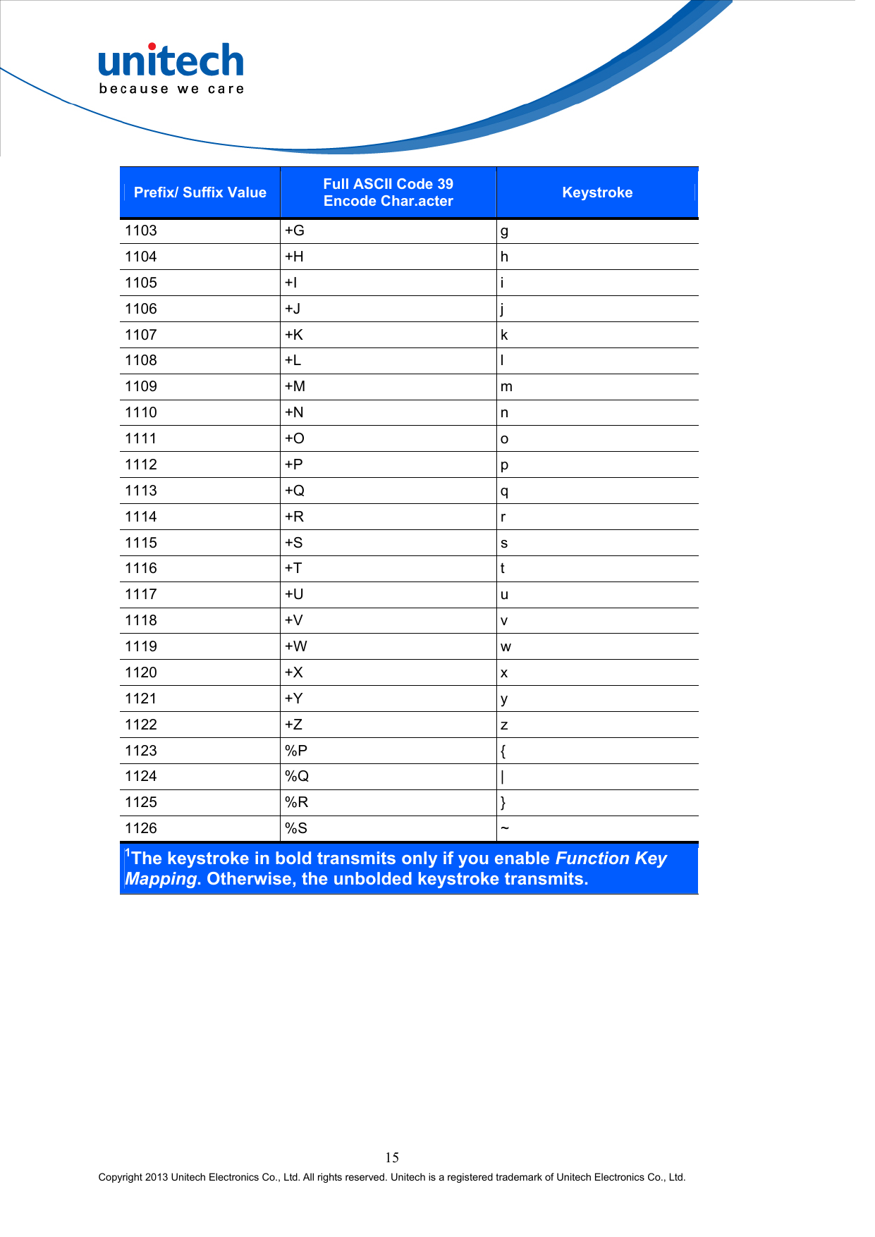  15 Copyright 2013 Unitech Electronics Co., Ltd. All rights reserved. Unitech is a registered trademark of Unitech Electronics Co., Ltd. Prefix/ Suffix Value Full ASCII Code 39   Encode Char.acter Keystroke 1103 +G  g 1104 +H  h 1105 +I  i 1106 +J  j 1107 +K  k 1108 +L  l 1109 +M  m 1110 +N  n 1111 +O  o 1112 +P  p 1113 +Q  q 1114 +R  r 1115 +S  s 1116 +T  t 1117 +U  u 1118 +V  v 1119 +W  w 1120 +X  x 1121 +Y  y 1122 +Z  z 1123 %P  { 1124 %Q  | 1125 %R  } 1126 %S  ~ 1The keystroke in bold transmits only if you enable Function Key Mapping. Otherwise, the unbolded keystroke transmits. 