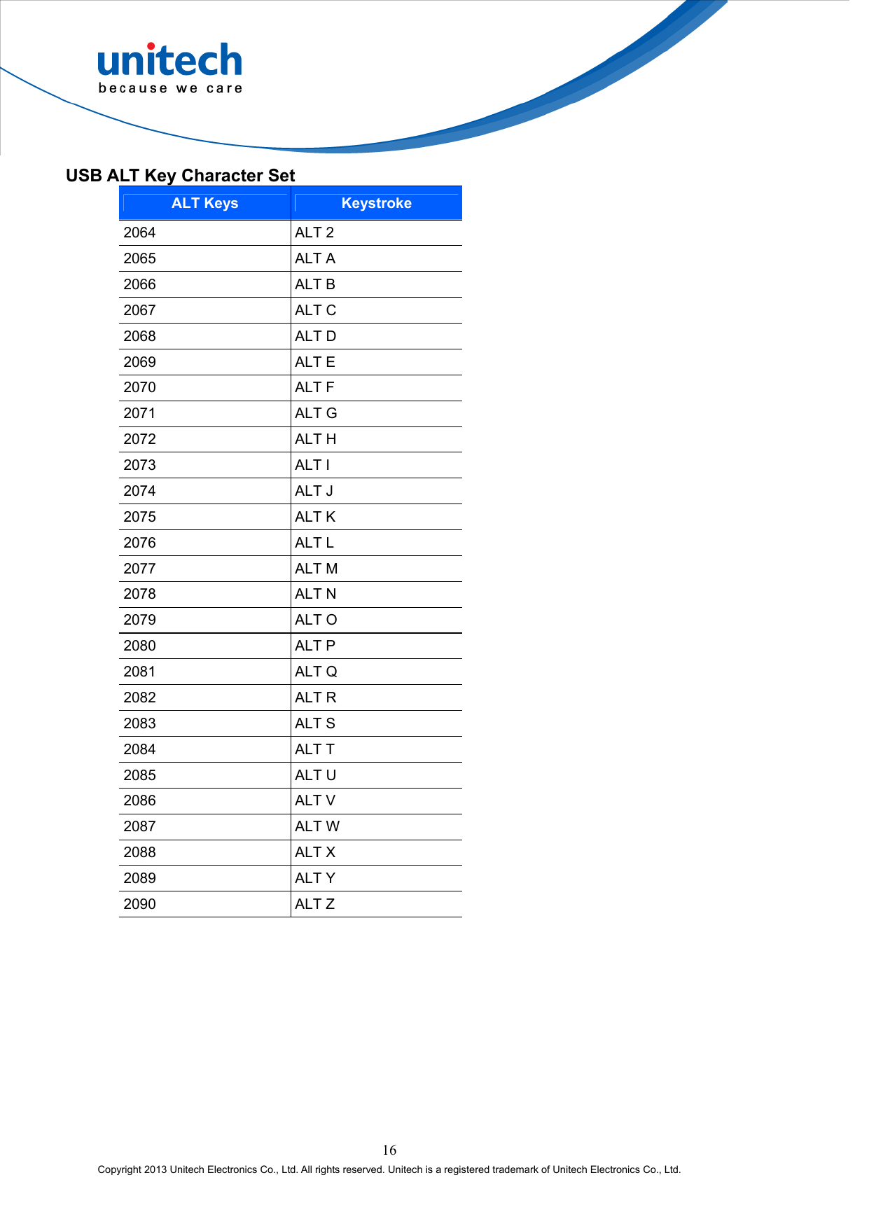  16 Copyright 2013 Unitech Electronics Co., Ltd. All rights reserved. Unitech is a registered trademark of Unitech Electronics Co., Ltd. USB ALT Key Character Set ALT Keys Keystroke 2064 ALT 2 2065 ALT A 2066 ALT B 2067 ALT C 2068 ALT D 2069 ALT E 2070 ALT F 2071 ALT G 2072 ALT H 2073 ALT I 2074 ALT J 2075 ALT K 2076 ALT L 2077 ALT M 2078 ALT N 2079 ALT O 2080 ALT P 2081 ALT Q 2082 ALT R 2083 ALT S 2084 ALT T 2085 ALT U 2086 ALT V 2087 ALT W 2088 ALT X 2089 ALT Y 2090 ALT Z 