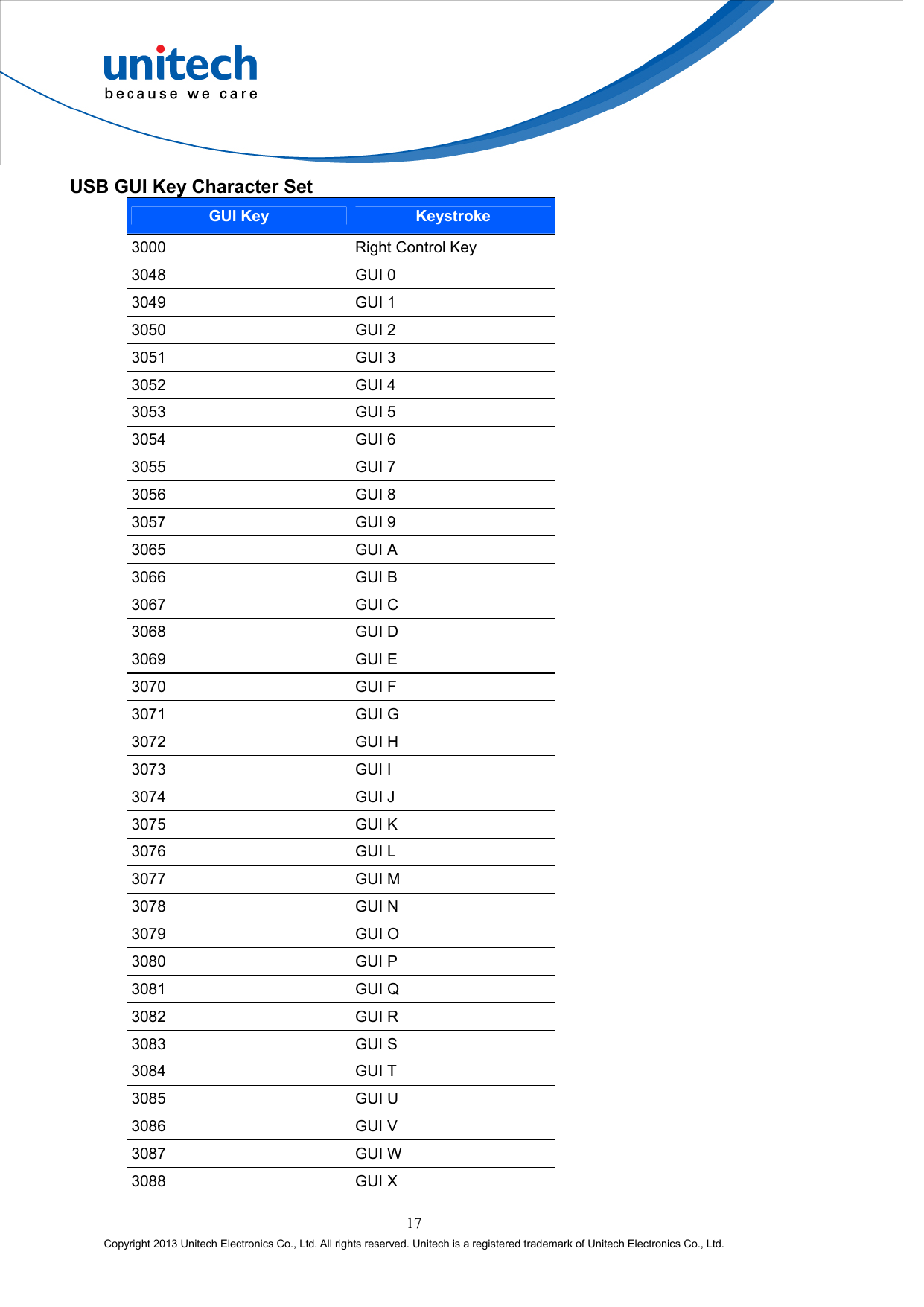  17 Copyright 2013 Unitech Electronics Co., Ltd. All rights reserved. Unitech is a registered trademark of Unitech Electronics Co., Ltd. USB GUI Key Character Set GUI Key Keystroke 3000    Right Control Key   3048   GUI 0  3049   GUI 1  3050   GUI 2  3051   GUI 3  3052   GUI 4  3053   GUI 5  3054   GUI 6  3055   GUI 7  3056   GUI 8  3057   GUI 9  3065   GUI A  3066   GUI B  3067   GUI C  3068   GUI D  3069   GUI E  3070   GUI F  3071   GUI G  3072   GUI H  3073   GUI I  3074   GUI J  3075   GUI K  3076   GUI L  3077   GUI M  3078   GUI N  3079   GUI O  3080   GUI P  3081   GUI Q  3082 GUI R 3083 GUI S 3084 GUI T 3085 GUI U 3086 GUI V 3087 GUI W 3088 GUI X 