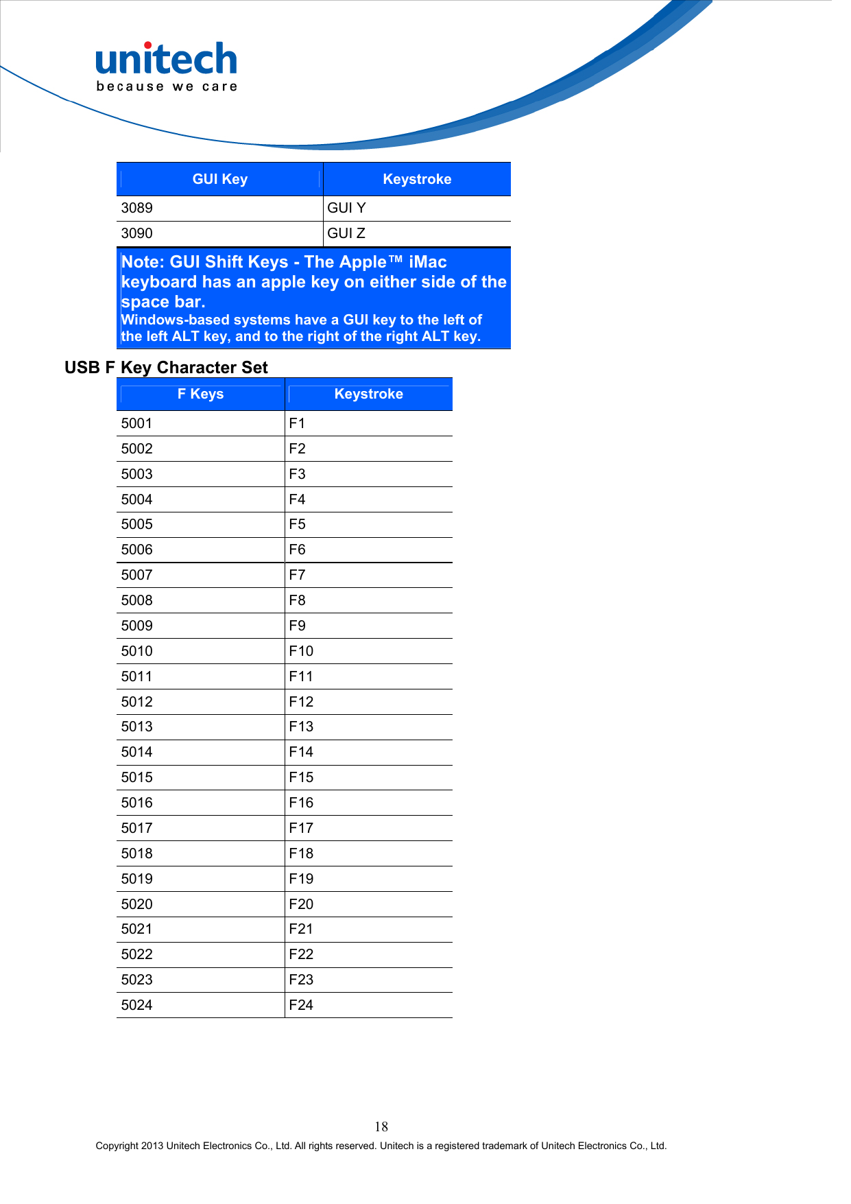  18 Copyright 2013 Unitech Electronics Co., Ltd. All rights reserved. Unitech is a registered trademark of Unitech Electronics Co., Ltd. GUI Key Keystroke 3089 GUI Y 3090 GUI Z Note: GUI Shift Keys - The Apple™ iMac keyboard has an apple key on either side of the space bar. Windows-based systems have a GUI key to the left of the left ALT key, and to the right of the right ALT key. USB F Key Character Set F Keys Keystroke 5001 F1 5002 F2 5003 F3 5004 F4 5005 F5 5006 F6 5007 F7 5008 F8 5009 F9 5010 F10 5011 F11 5012 F12 5013 F13 5014 F14 5015 F15 5016 F16 5017 F17 5018 F18 5019 F19 5020 F20 5021 F21 5022 F22 5023 F23 5024 F24 