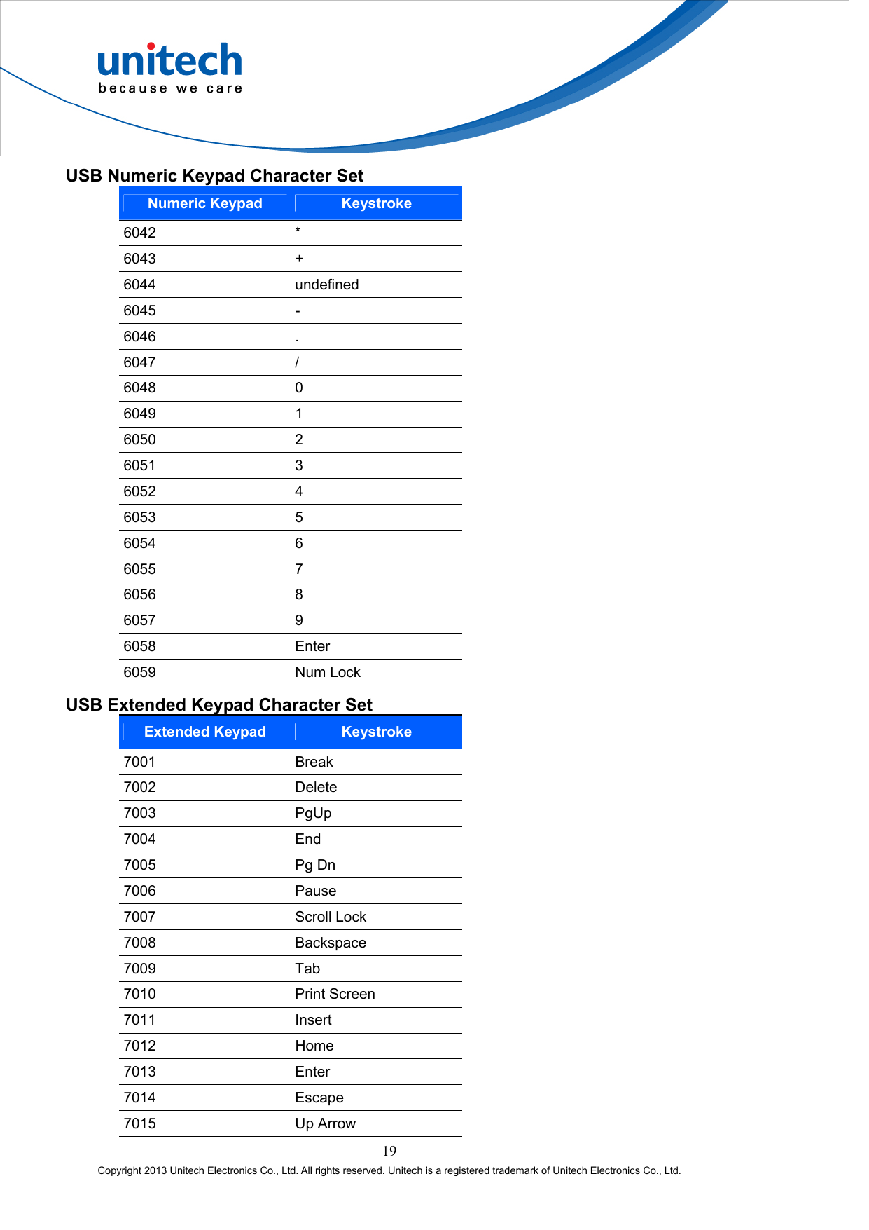  19 Copyright 2013 Unitech Electronics Co., Ltd. All rights reserved. Unitech is a registered trademark of Unitech Electronics Co., Ltd. USB Numeric Keypad Character Set Numeric Keypad Keystroke 6042 * 6043 + 6044 undefined 6045 - 6046 . 6047 / 6048 0 6049 1 6050 2 6051 3 6052 4 6053 5 6054 6 6055 7 6056 8 6057 9 6058 Enter 6059 Num Lock USB Extended Keypad Character Set Extended Keypad Keystroke 7001 Break 7002 Delete 7003 PgUp 7004 End 7005 Pg Dn 7006 Pause 7007 Scroll Lock 7008 Backspace 7009 Tab 7010 Print Screen 7011 Insert 7012 Home 7013 Enter 7014 Escape 7015 Up Arrow 