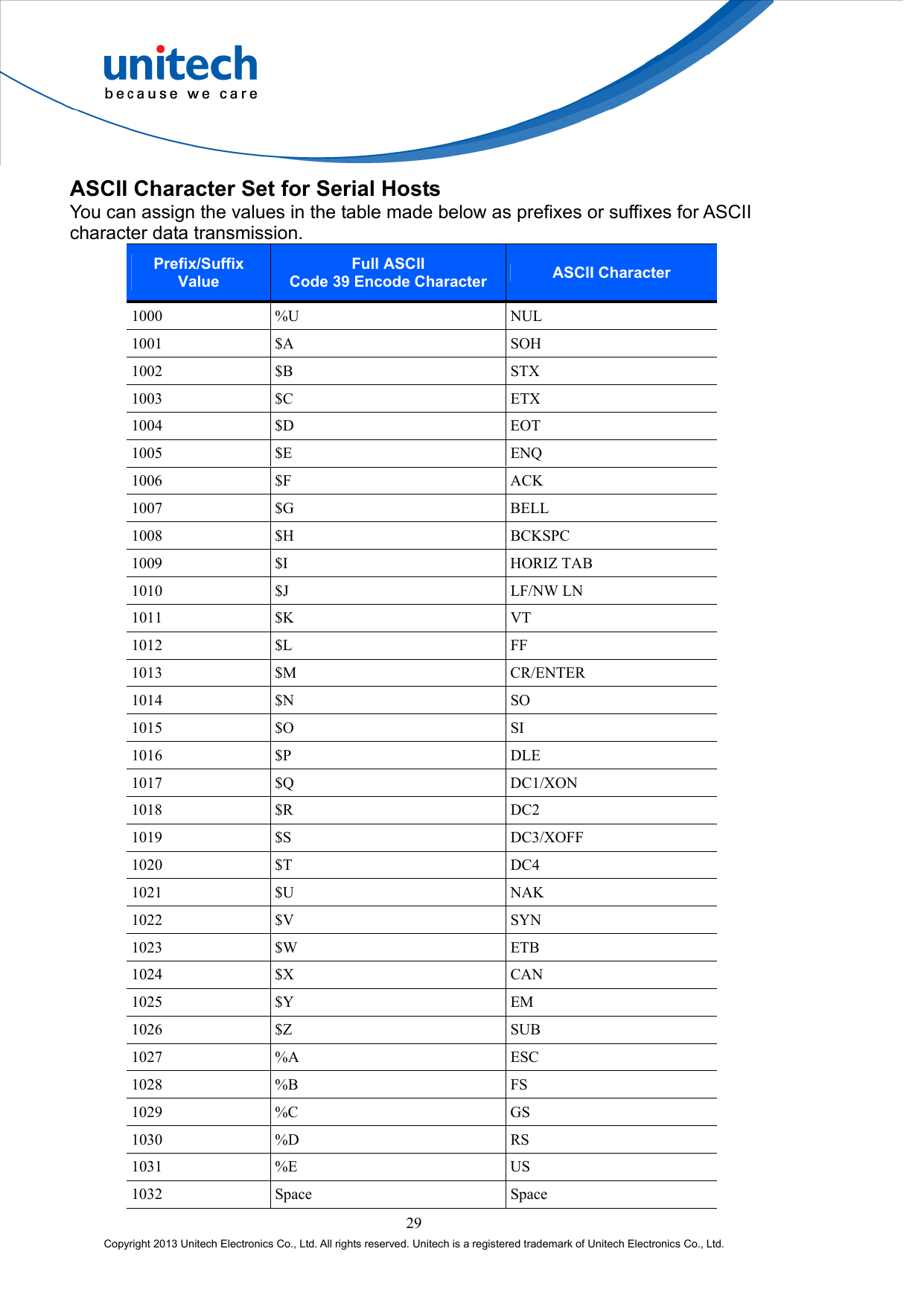  29 Copyright 2013 Unitech Electronics Co., Ltd. All rights reserved. Unitech is a registered trademark of Unitech Electronics Co., Ltd. ASCII Character Set for Serial Hosts You can assign the values in the table made below as prefixes or suffixes for ASCII character data transmission. Prefix/Suffix Value Full ASCII   Code 39 Encode Character ASCII Character 1000 %U  NUL 1001 $A  SOH 1002 $B  STX 1003 $C  ETX 1004 $D  EOT 1005 $E  ENQ 1006 $F  ACK 1007 $G  BELL 1008 $H  BCKSPC 1009 $I  HORIZ TAB 1010 $J  LF/NW LN 1011 $K  VT 1012 $L  FF 1013 $M  CR/ENTER 1014 $N  SO 1015 $O  SI 1016 $P  DLE 1017 $Q  DC1/XON 1018 $R  DC2 1019 $S  DC3/XOFF 1020 $T  DC4 1021 $U  NAK 1022 $V  SYN 1023 $W  ETB 1024 $X  CAN 1025 $Y  EM 1026 $Z  SUB 1027 %A  ESC 1028 %B  FS 1029 %C  GS 1030 %D  RS 1031 %E  US 1032 Space  Space 