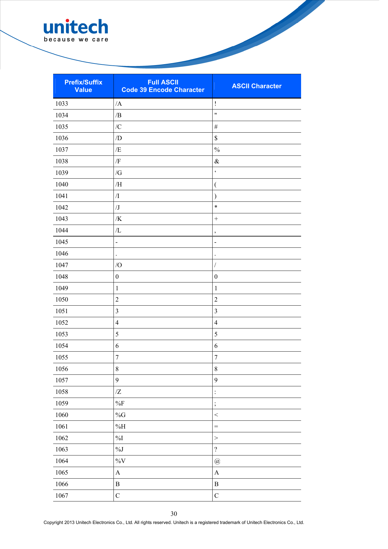  30 Copyright 2013 Unitech Electronics Co., Ltd. All rights reserved. Unitech is a registered trademark of Unitech Electronics Co., Ltd. Prefix/Suffix Value Full ASCII   Code 39 Encode Character ASCII Character 1033 /A  ! 1034 /B  &quot; 1035 /C  # 1036 /D  $ 1037 /E  % 1038 /F  &amp; 1039 /G  ‘ 1040 /H  ( 1041 /I  ) 1042 /J  * 1043 /K  + 1044 /L  , 1045 -  - 1046 .  . 1047 /O  / 1048 0  0 1049 1  1 1050 2  2 1051 3  3 1052 4  4 1053 5  5 1054 6  6 1055 7  7 1056 8  8 1057 9  9 1058 /Z  : 1059 %F  ; 1060 %G  &lt; 1061 %H  = 1062 %I  &gt; 1063 %J  ? 1064 %V  @ 1065 A  A 1066 B  B 1067 C  C 