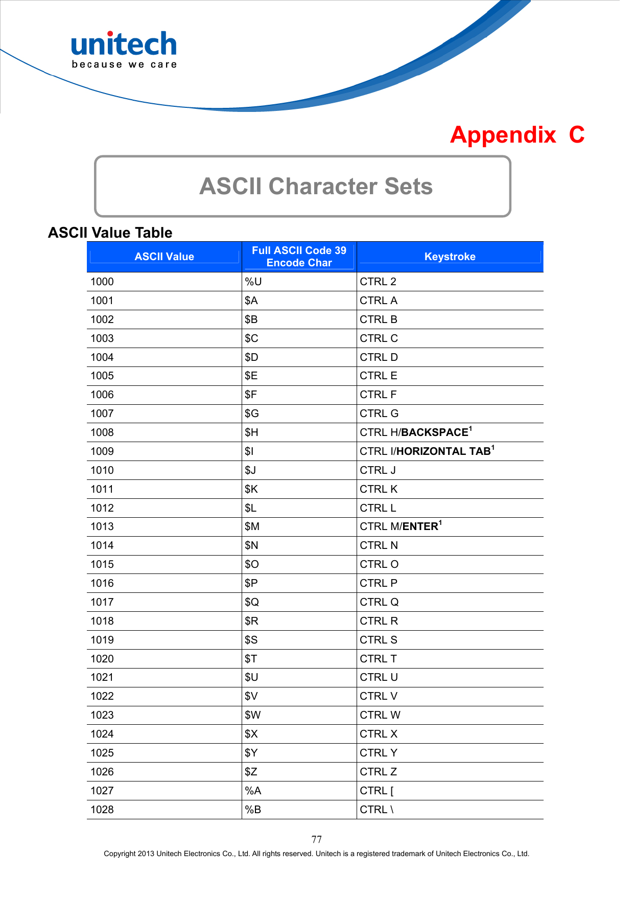  Appendix C  ASCII Character Sets  ASCII Value Table ASCII Value Full ASCII Code 39 Encode Char Keystroke 1000 %U CTRL 2 1001 $A CTRL A 1002 $B CTRL B 1003 $C CTRL C 1004 $D CTRL D 1005 $E CTRL E 1006 $F CTRL F 1007 $G CTRL G 1008 $H CTRL H/BACKSPACE1 1009 $I CTRL I/HORIZONTAL TAB1 1010 $J CTRL J 1011 $K CTRL K 1012 $L CTRL L 1013 $M CTRL M/ENTER1 1014 $N CTRL N 1015 $O CTRL O 1016 $P CTRL P 1017 $Q CTRL Q 1018 $R CTRL R 1019 $S CTRL S 1020 $T CTRL T 1021 $U CTRL U 1022 $V CTRL V 1023 $W CTRL W 1024 $X CTRL X 1025 $Y CTRL Y 1026 $Z CTRL Z 1027 %A CTRL [ 1028 %B CTRL \ 77 Copyright 2013 Unitech Electronics Co., Ltd. All rights reserved. Unitech is a registered trademark of Unitech Electronics Co., Ltd. 
