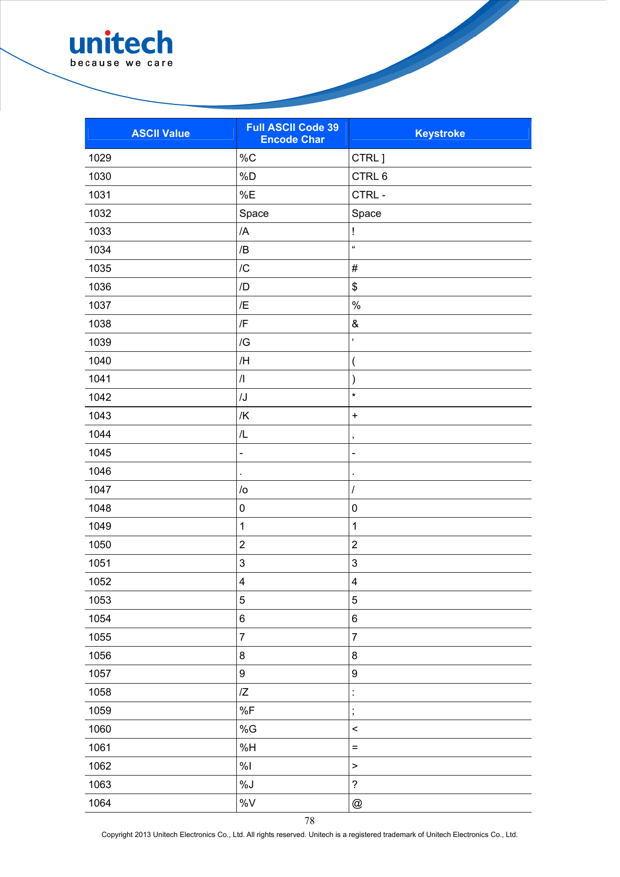  78 Copyright 2013 Unitech Electronics Co., Ltd. All rights reserved. Unitech is a registered trademark of Unitech Electronics Co., Ltd. ASCII Value Full ASCII Code 39 Encode Char Keystroke 1029 %C CTRL ] 1030 %D CTRL 6 1031 %E CTRL - 1032 Space Space 1033 /A ! 1034 /B “ 1035 /C # 1036 /D $ 1037 /E % 1038 /F &amp; 1039 /G ‘ 1040 /H ( 1041 /I ) 1042 /J * 1043 /K + 1044 /L , 1045 - - 1046 . . 1047 /o / 1048 0 0 1049 1 1 1050 2 2 1051 3 3 1052 4 4 1053 5 5 1054 6 6 1055 7 7 1056 8 8 1057 9 9 1058 /Z : 1059 %F ; 1060 %G &lt; 1061 %H = 1062 %I &gt; 1063 %J ? 1064 %V @ 