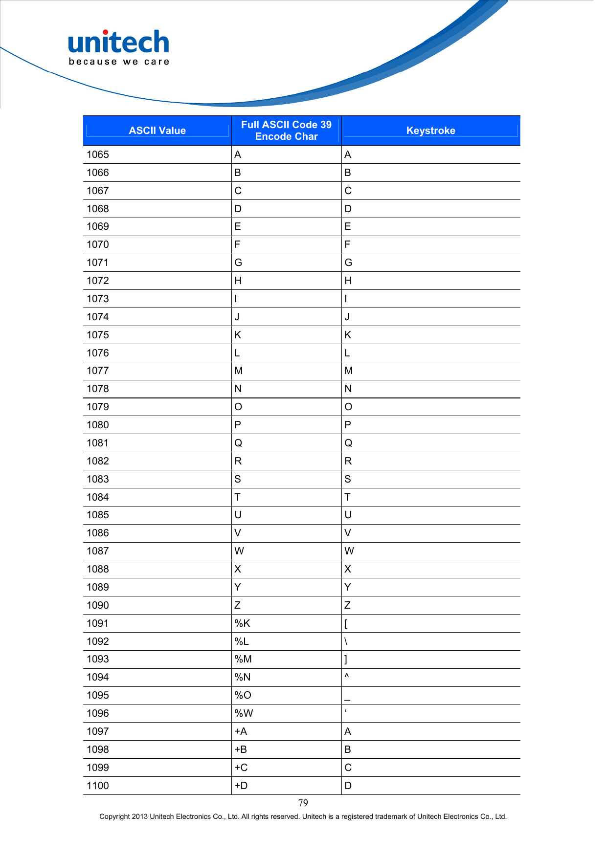  79 Copyright 2013 Unitech Electronics Co., Ltd. All rights reserved. Unitech is a registered trademark of Unitech Electronics Co., Ltd. ASCII Value Full ASCII Code 39 Encode Char Keystroke 1065 A A 1066 B B 1067 C C 1068 D D 1069 E E 1070 F F 1071 G G 1072 H H 1073 I I 1074 J J 1075 K K 1076 L L 1077 M M 1078 N N 1079 O O 1080 P P 1081 Q Q 1082 R R 1083 S S 1084 T T 1085 U U 1086 V V 1087 W W 1088 X X 1089 Y Y 1090 Z Z 1091 %K [ 1092 %L \ 1093 %M ] 1094 %N ^ 1095 %O _ 1096 %W ‘ 1097 +A A 1098 +B B 1099 +C C 1100 +D D 