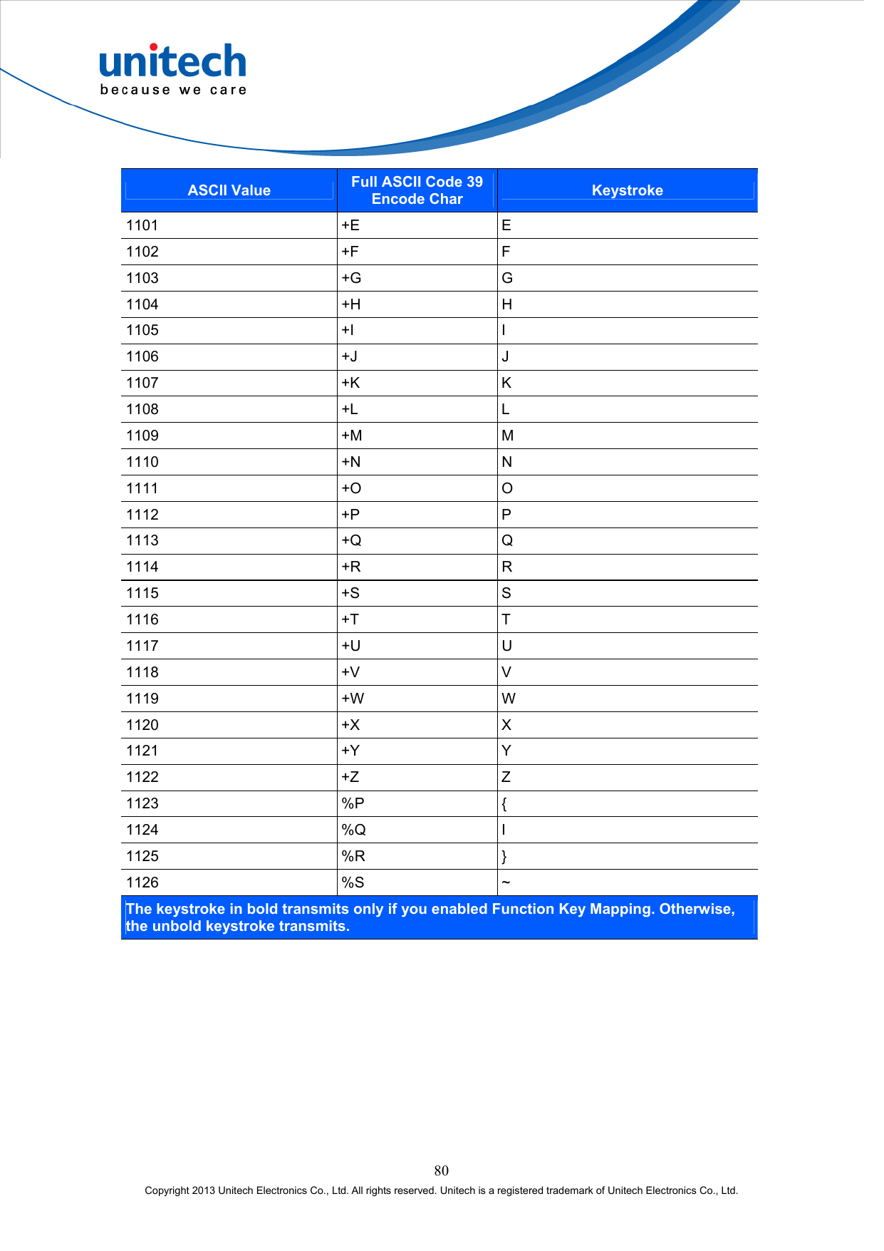  80 Copyright 2013 Unitech Electronics Co., Ltd. All rights reserved. Unitech is a registered trademark of Unitech Electronics Co., Ltd. ASCII Value Full ASCII Code 39 Encode Char Keystroke 1101 +E E 1102 +F F 1103 +G G 1104 +H H 1105 +I I 1106 +J J 1107 +K K 1108 +L L 1109 +M M 1110 +N N 1111 +O O 1112 +P P 1113 +Q Q 1114 +R R 1115 +S S 1116 +T T 1117 +U U 1118 +V V 1119 +W W 1120 +X X 1121 +Y Y 1122 +Z Z 1123 %P { 1124 %Q I 1125 %R } 1126 %S ~ The keystroke in bold transmits only if you enabled Function Key Mapping. Otherwise, the unbold keystroke transmits. 