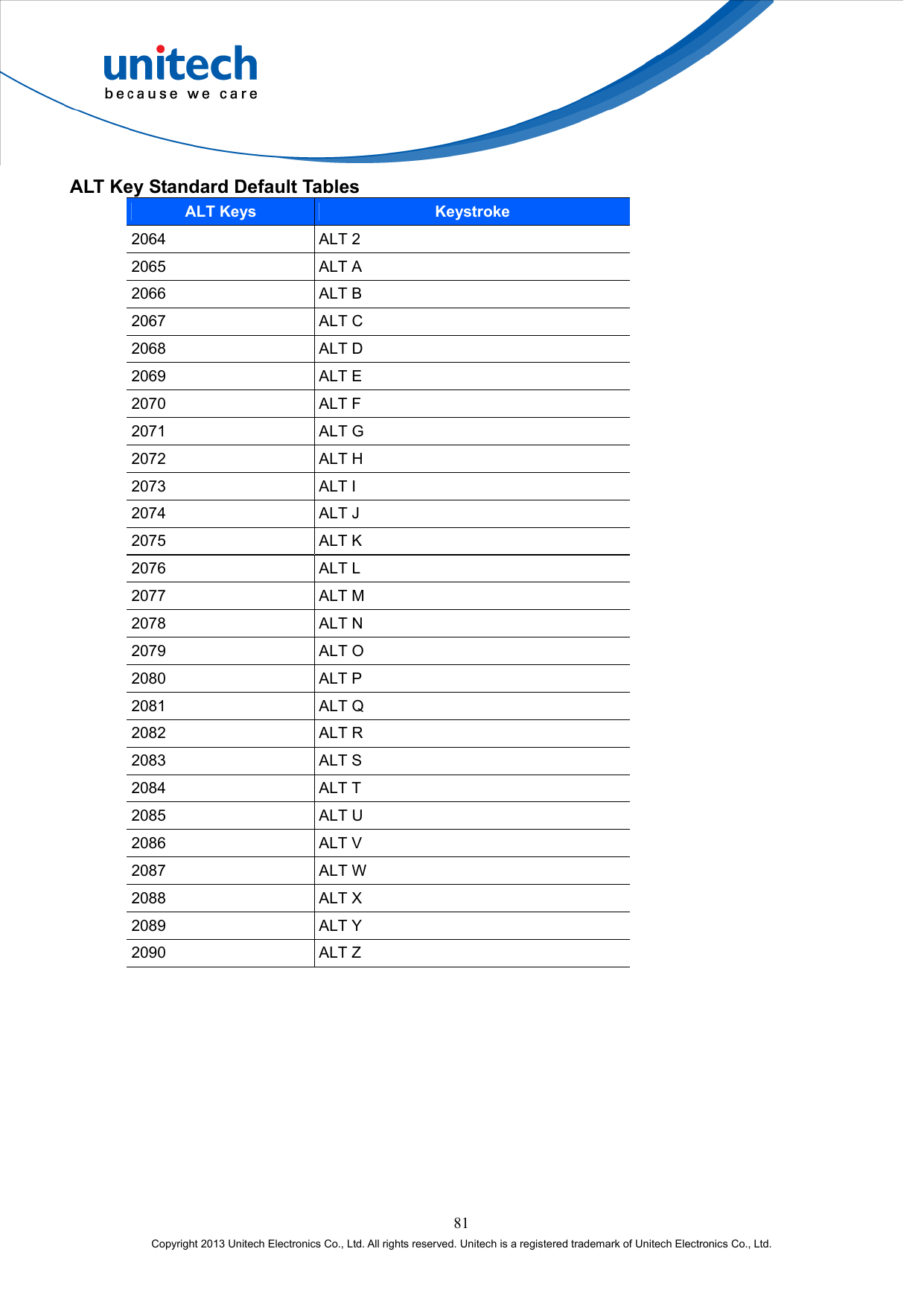  81 Copyright 2013 Unitech Electronics Co., Ltd. All rights reserved. Unitech is a registered trademark of Unitech Electronics Co., Ltd. ALT Key Standard Default Tables ALT Keys Keystroke 2064 ALT 2 2065 ALT A 2066 ALT B 2067 ALT C 2068 ALT D 2069 ALT E 2070 ALT F 2071 ALT G 2072 ALT H 2073 ALT I 2074 ALT J 2075 ALT K 2076 ALT L 2077 ALT M 2078 ALT N 2079 ALT O 2080 ALT P 2081 ALT Q 2082 ALT R 2083 ALT S 2084 ALT T 2085 ALT U 2086 ALT V 2087 ALT W 2088 ALT X 2089 ALT Y 2090 ALT Z 